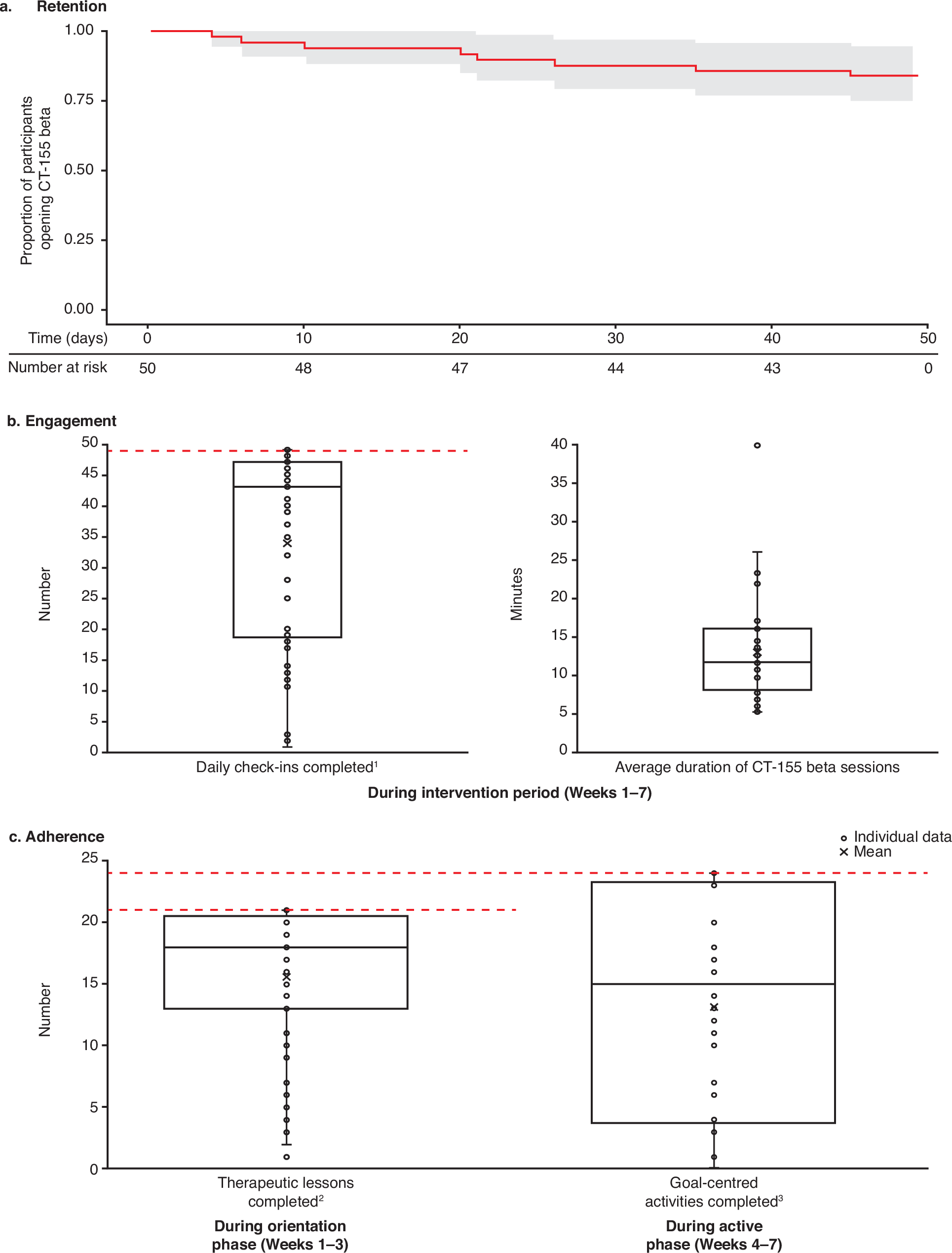 Fig. 2: Participant engagement and adherence with CT-155 beta.