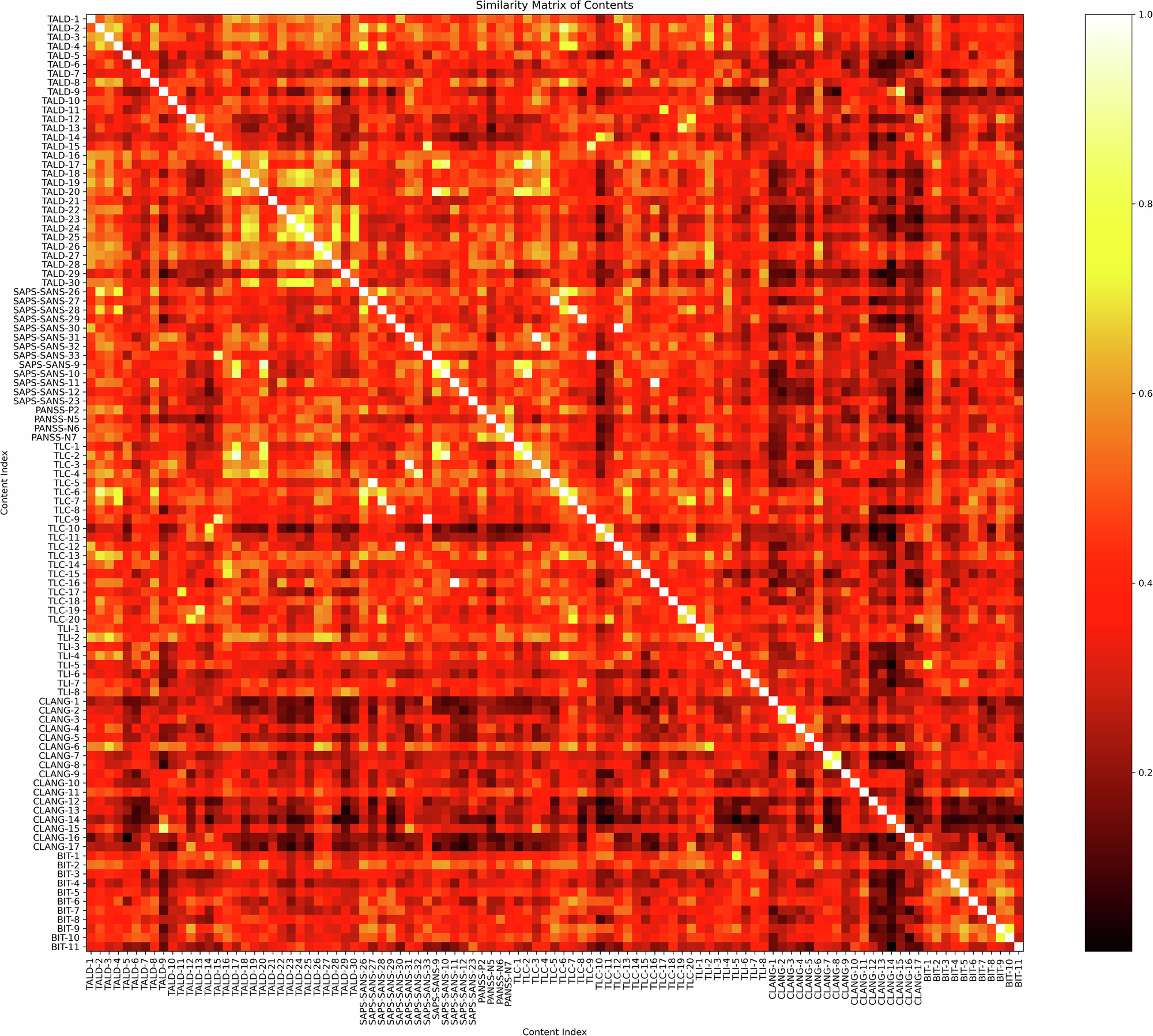 Fig. 1: Similarity matrix of individual FTD rating items.