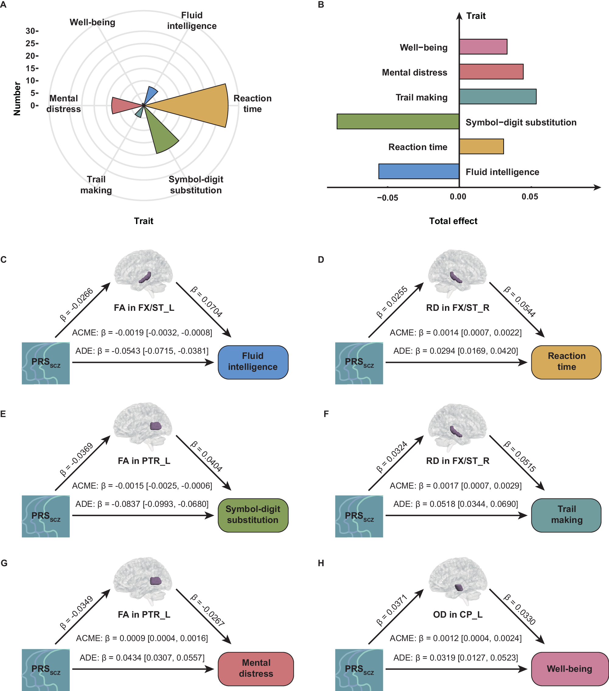 Fig. 3: Significant causal mediation effects.