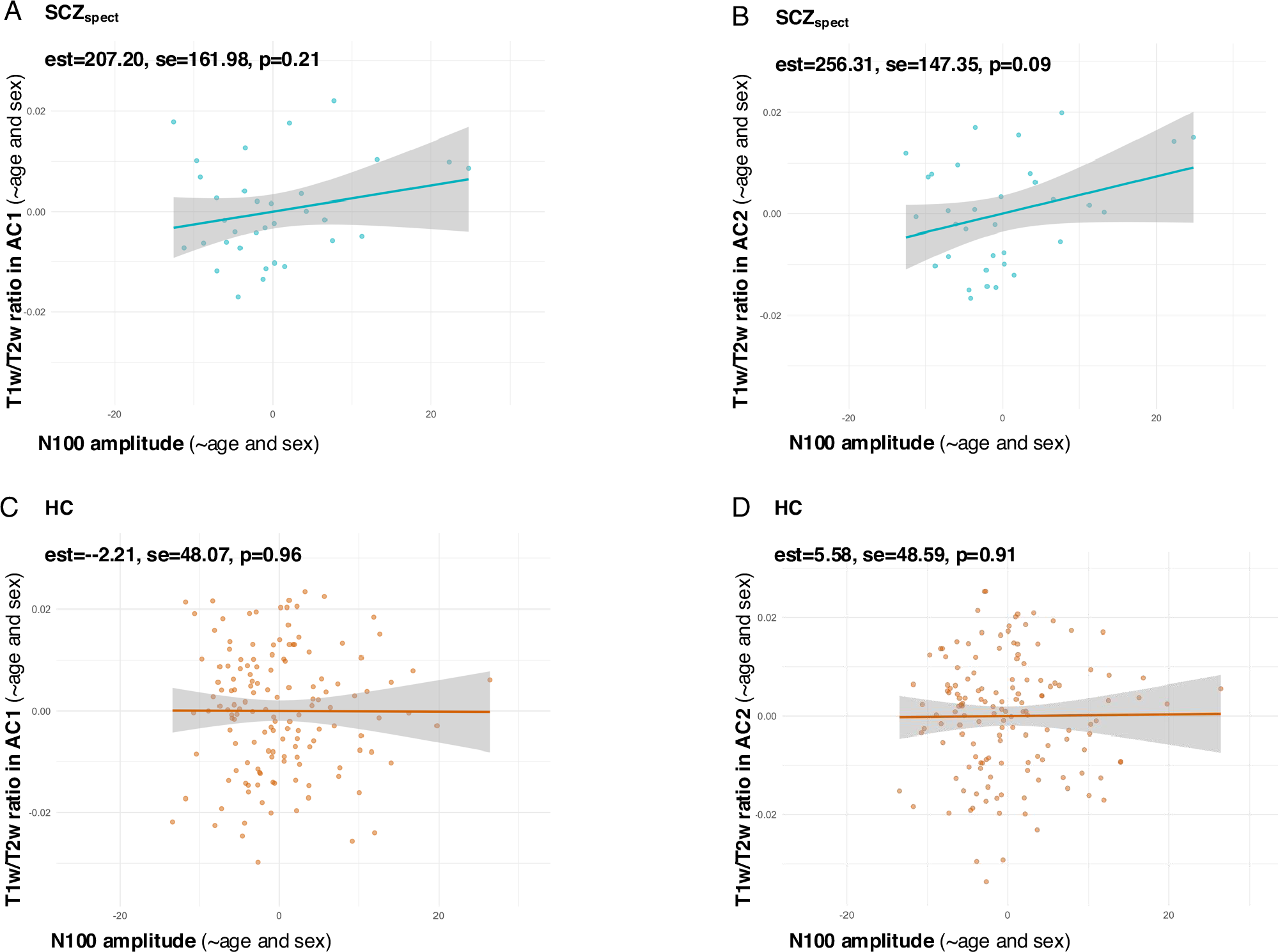 Fig. 4: Shows associations between N100 amplitude and T1w/T2w-ratio in the AC1 and AC2 in SCZspect and HC.