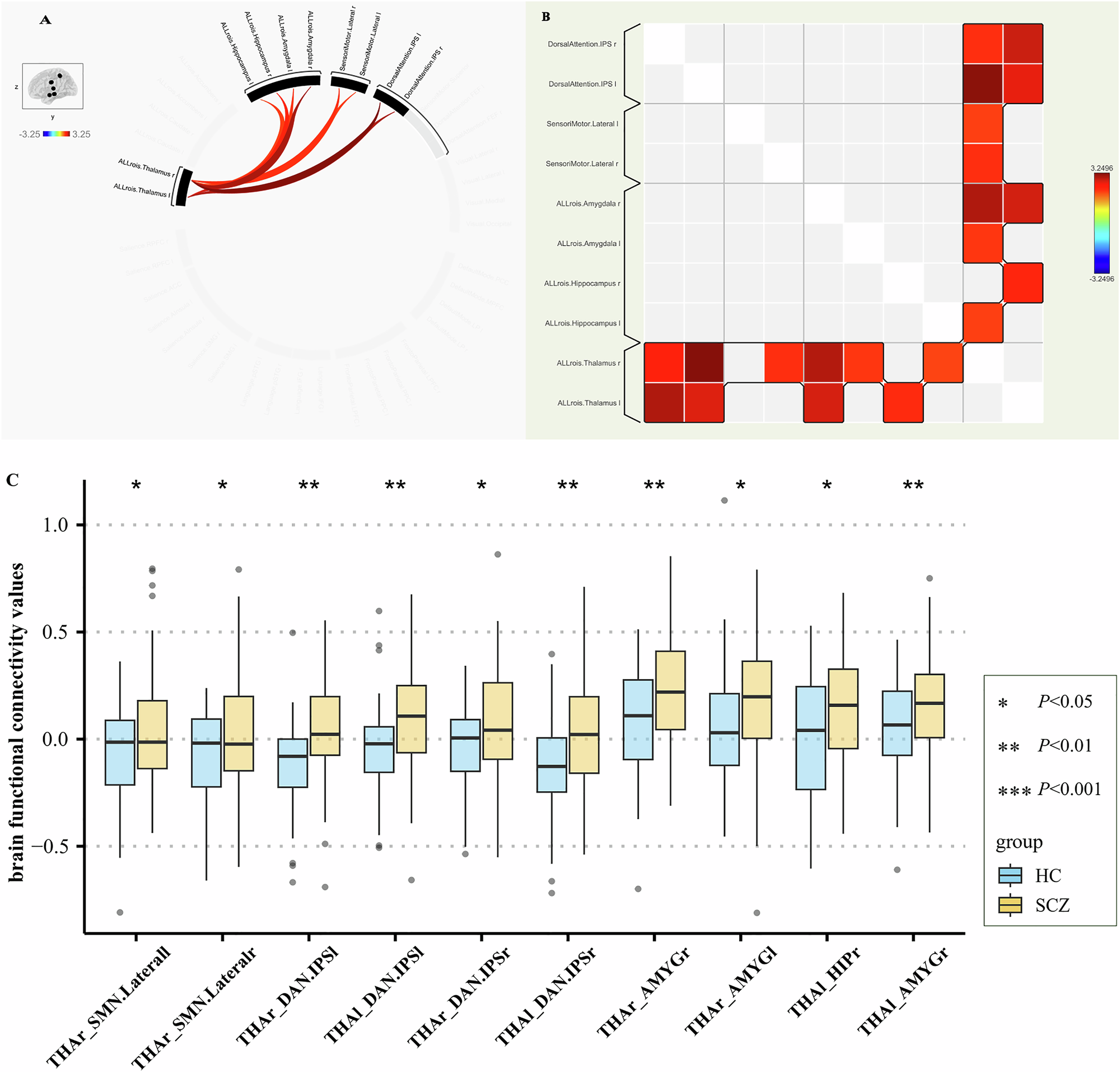 Fig. 3: Group differences in functional connectivity networks (FCN) between SCZ and HC groups.