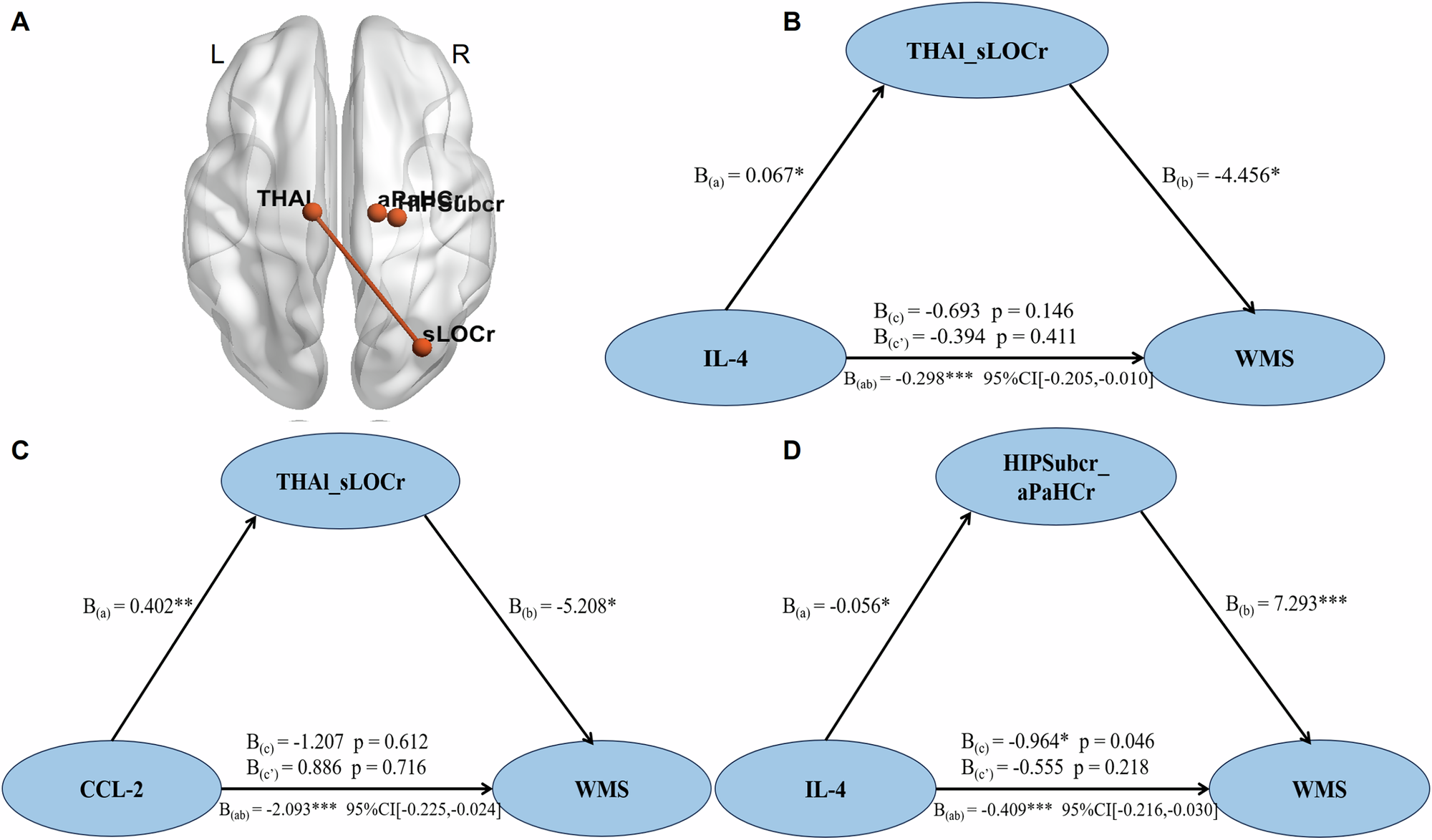 Fig. 6: Mediating effects of brain functional alterations on inflammation and cognitive function.
