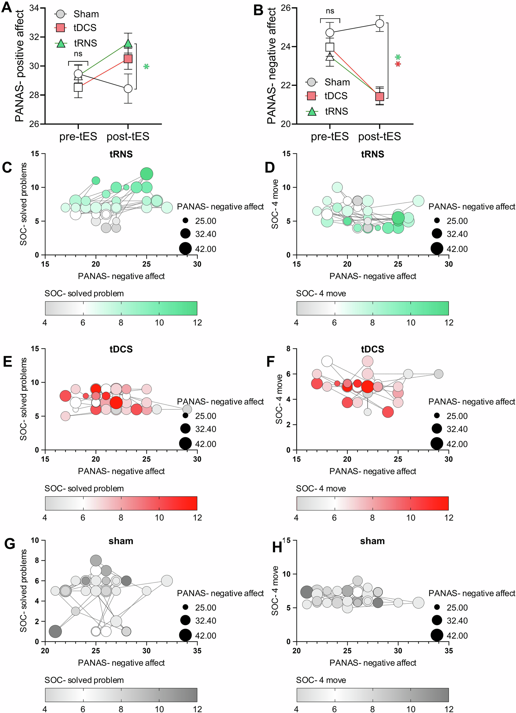 Fig. 4: The effects of bilateral DLPFC anodal tDCS and HF-tRNS on positive and negative emotional affect, along with their association with cognitive function.