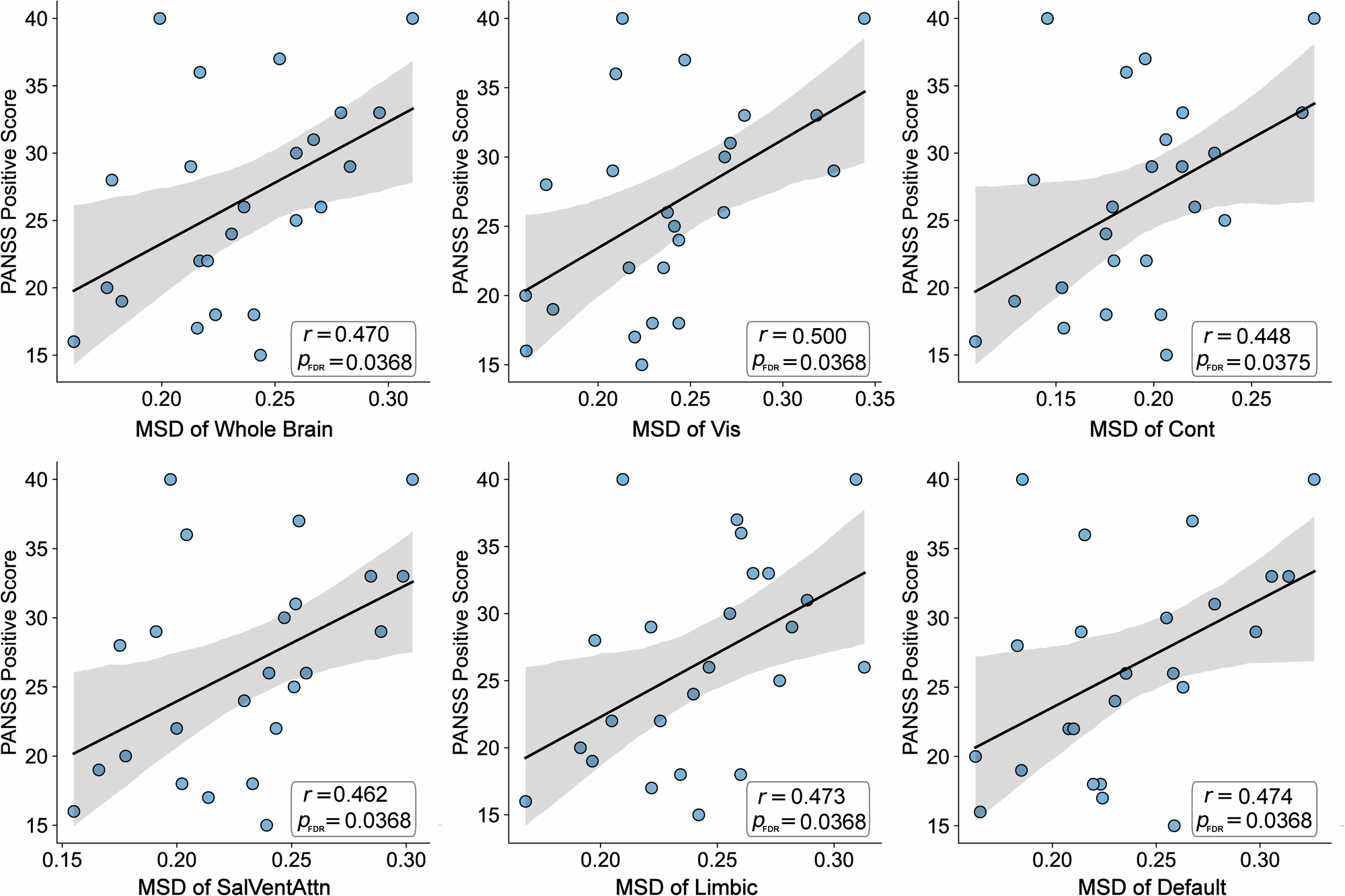 Fig. 3: Baseline associations between MSD and clinical symptoms.