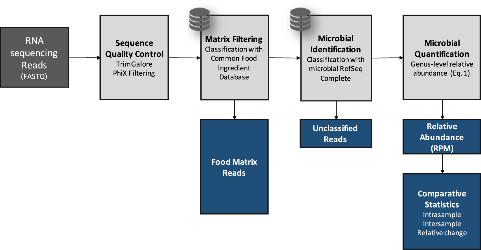 Monitoring The Microbiome For Food Safety And Quality Using Deep Shotgun Sequencing Npj Science Of Food