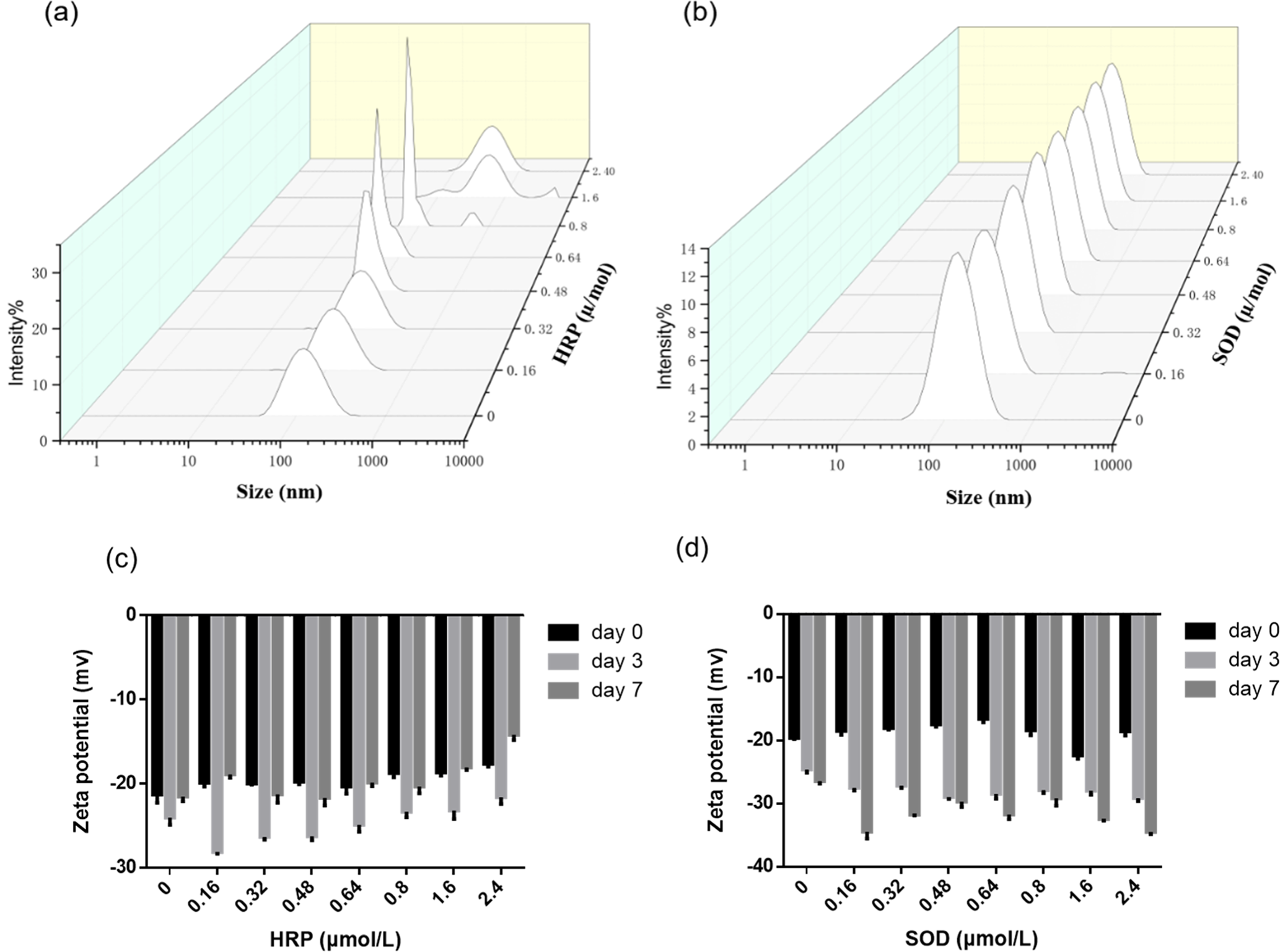 Fig. 3: Granular properties of oil-in-water submicron emulsion of fish oil.