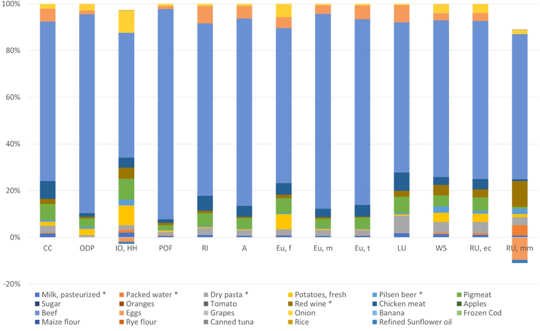 Enviroscore: normalization, weighting, and categorization ...
