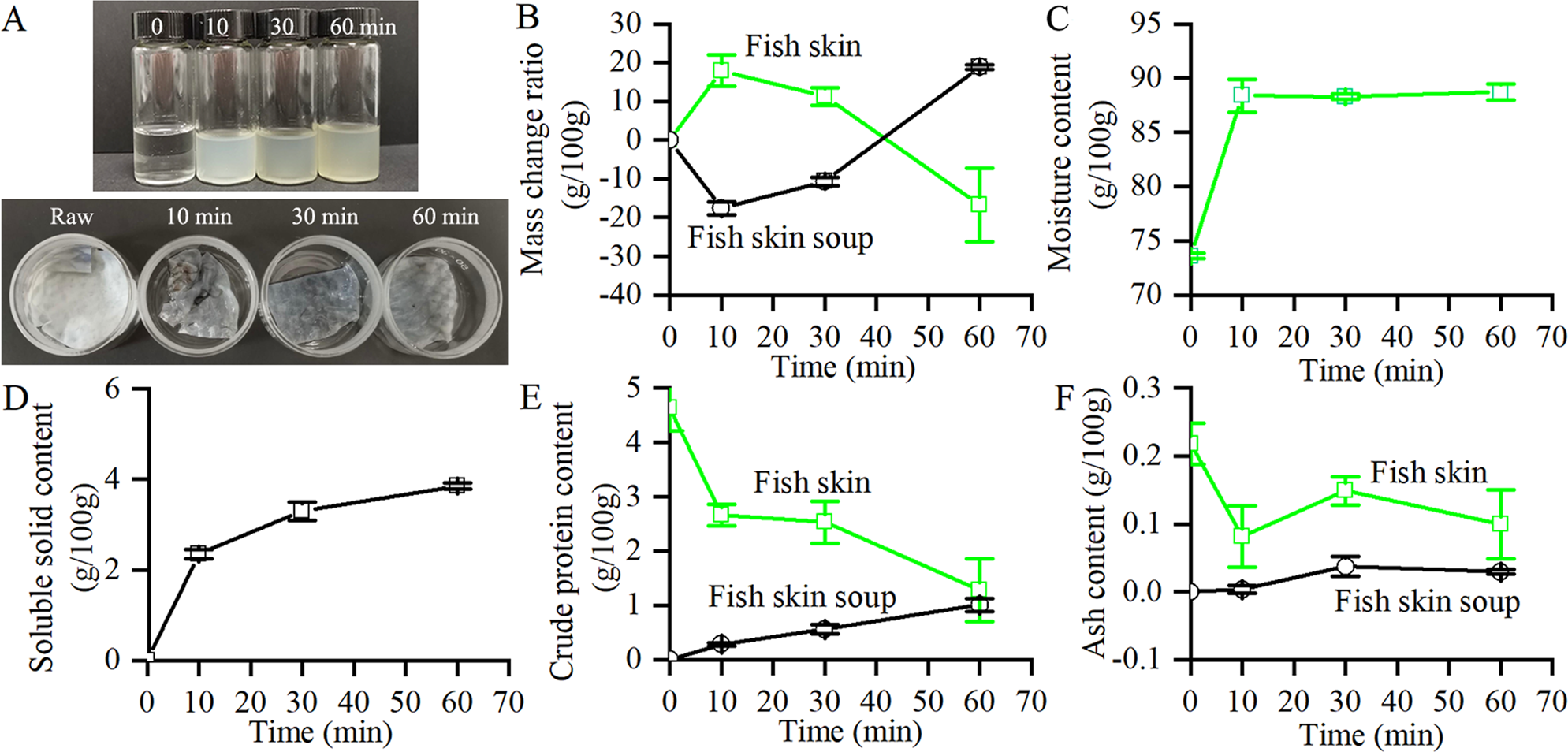Fig. 1: Content analysis of tilapia skin and soup in the boiling process.
