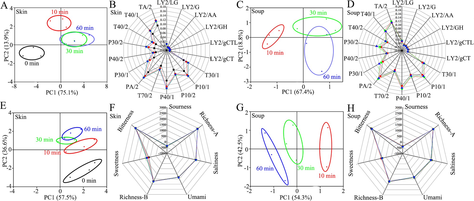 Fig. 2: E-nose and E-tongue analyses of tilapia skin and soup in the boiling process.