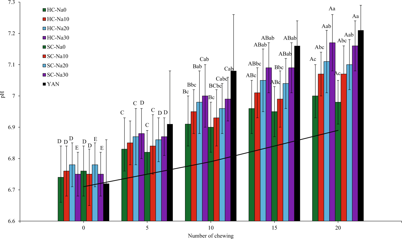 Fig. 4: pH values of saliva after chewing different types of noodles at 0, 5, 10, 15, and 20 chews.