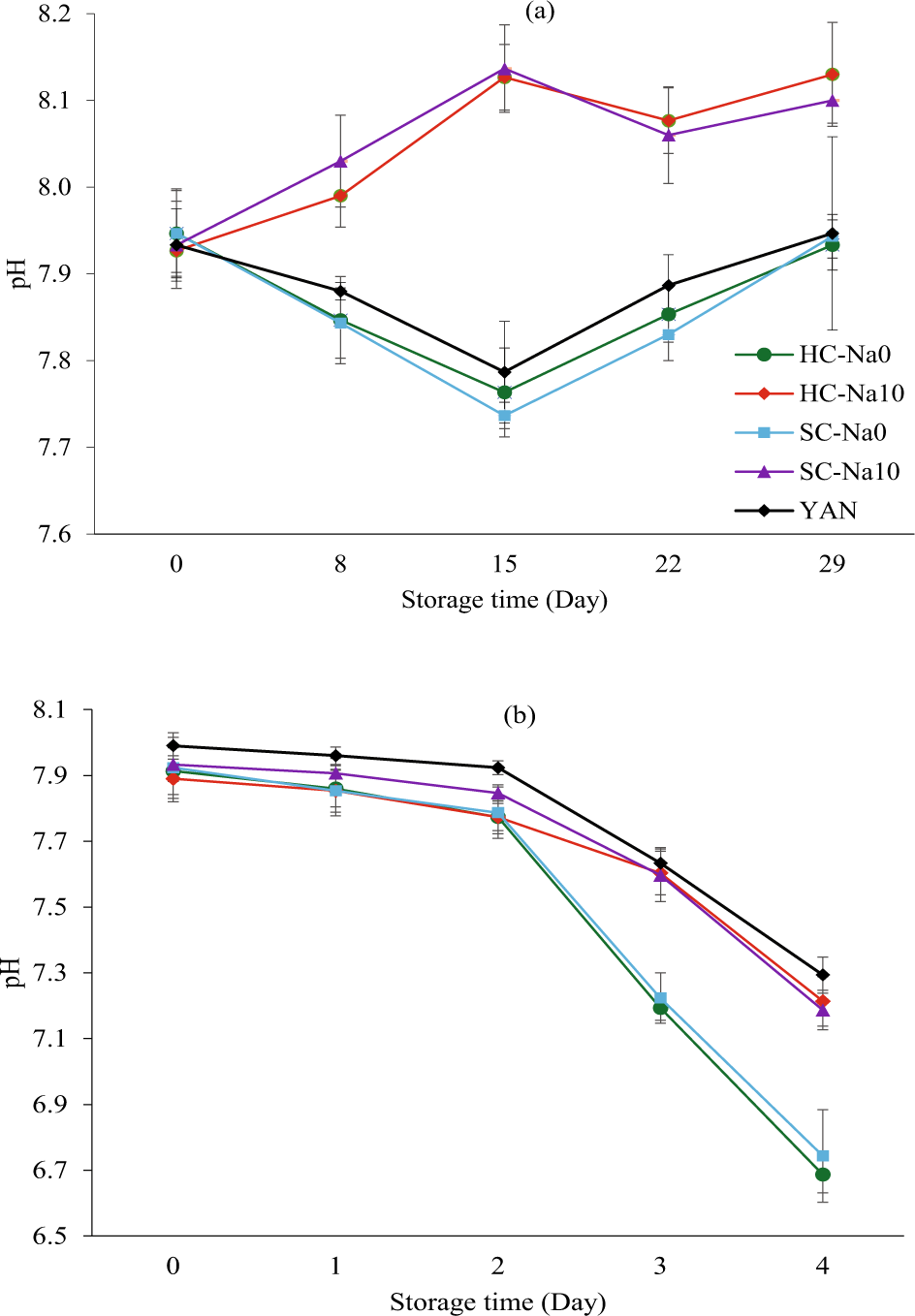 Fig. 5: pH changes of different types of noodles during storage.