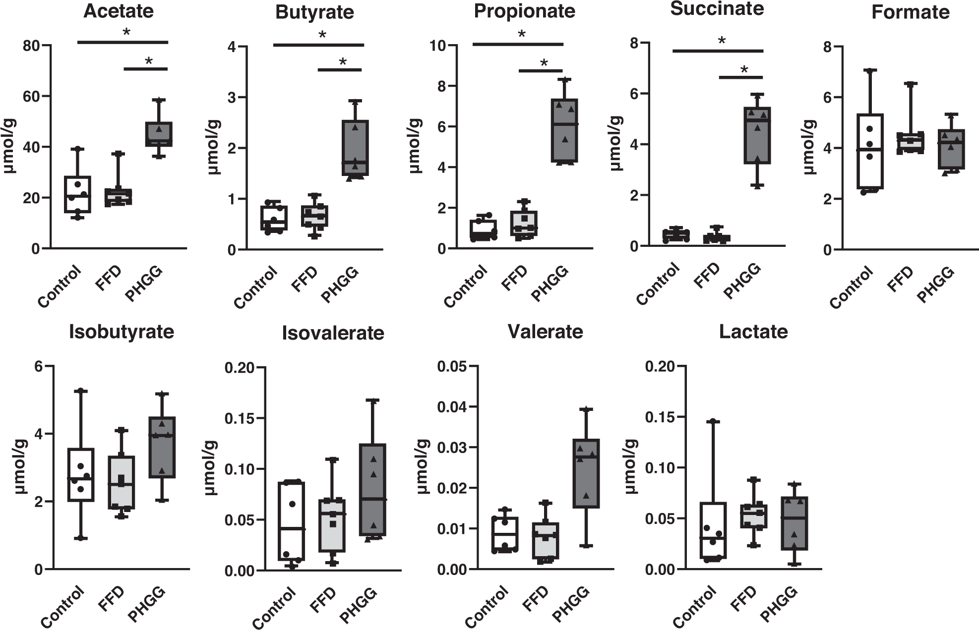 Fig. 2: Concentration of short-chain fatty acids in fresh stool.