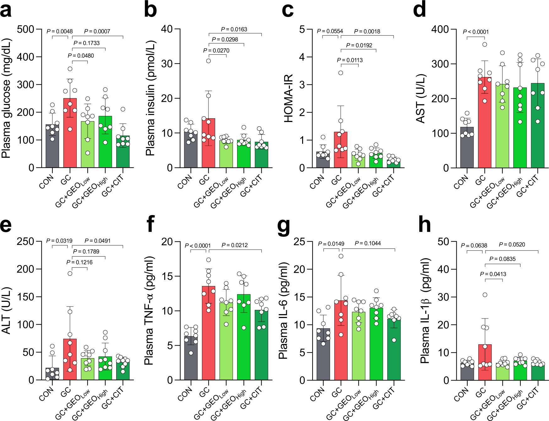 Fig. 2: GEO and citral improved glucose homeostasis and hepatic function and alleviated systemic inflammation in GC-induced atherosclerosis female ApoE−/− mice (n = 8 per group).