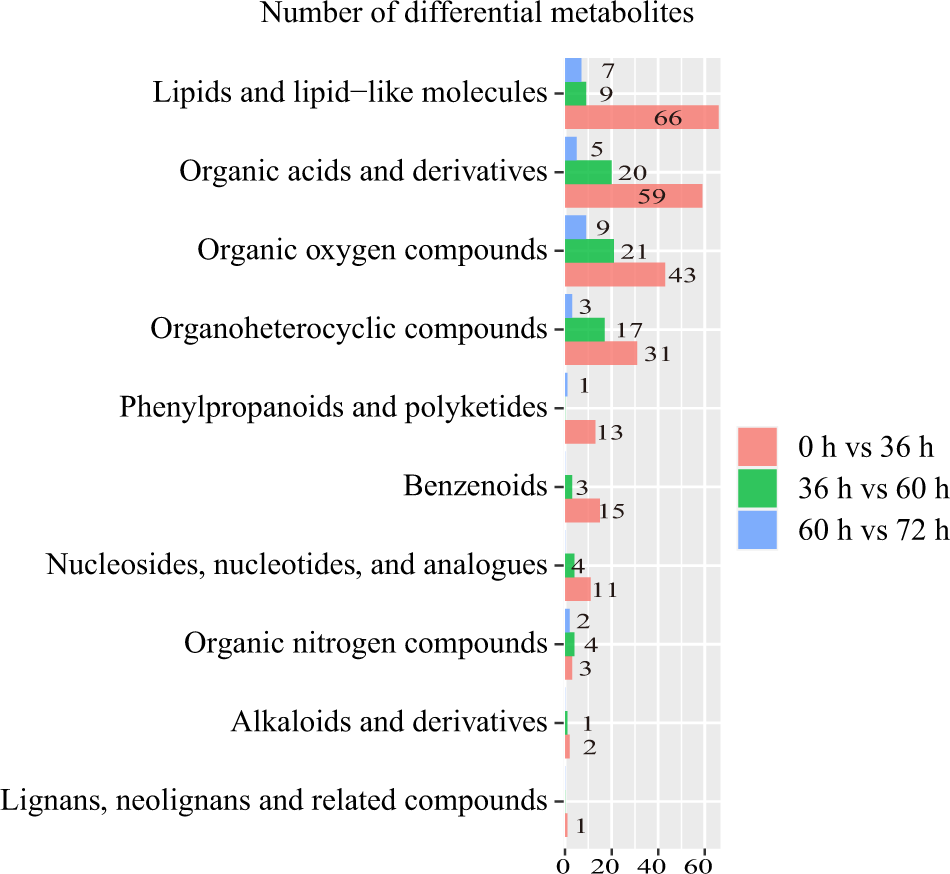Fig. 4: Types of differential metabolites identified between probiotic fermented milk samples collected at different time points.