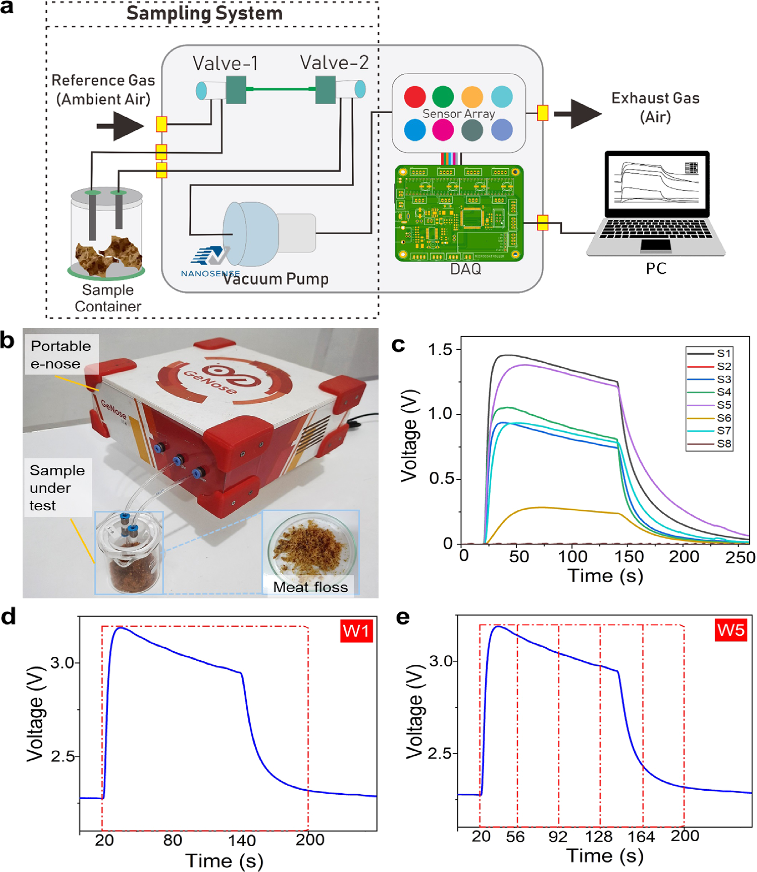 Rapid analysis of meat floss origin using a supervised machine  learning-based electronic nose towards food authentication | npj Science of  Food