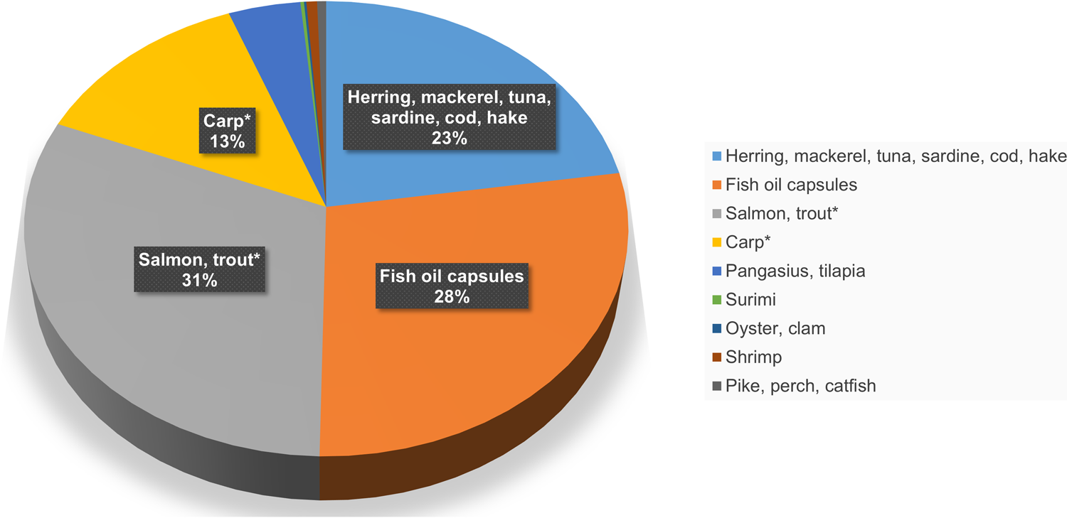 Nutrient footprint versus EPA + DHA security in land-locked regions—more of  local pond farmed, imported marine fish or fish oil capsules?