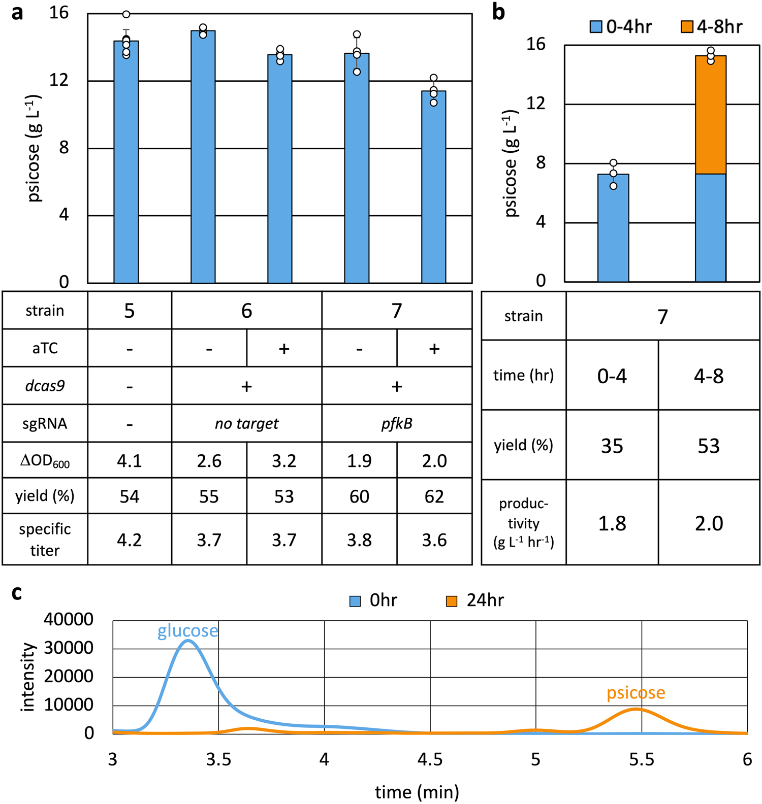 Fig. 4: Dynamic control of glycolysis with CRISPRi.