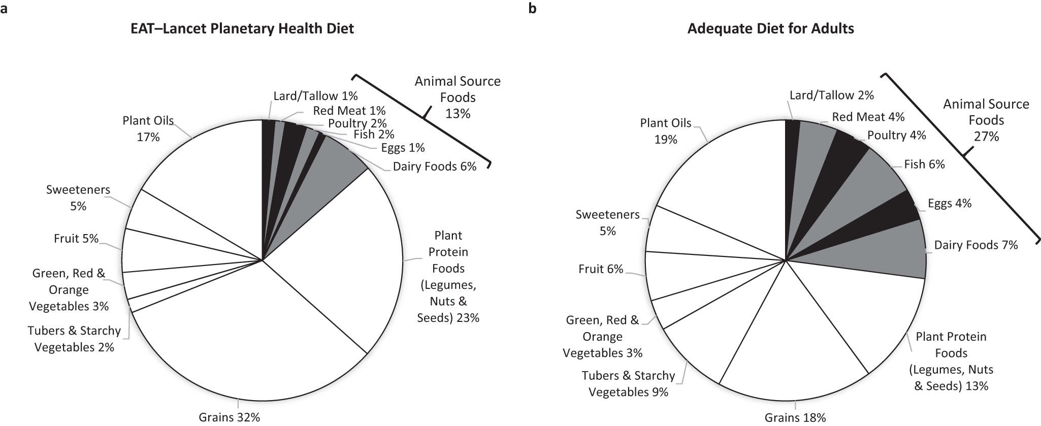 Unacceptable use of substandard metrics in policy decisions which mandate  large reductions in animal-source foods | npj Science of Food