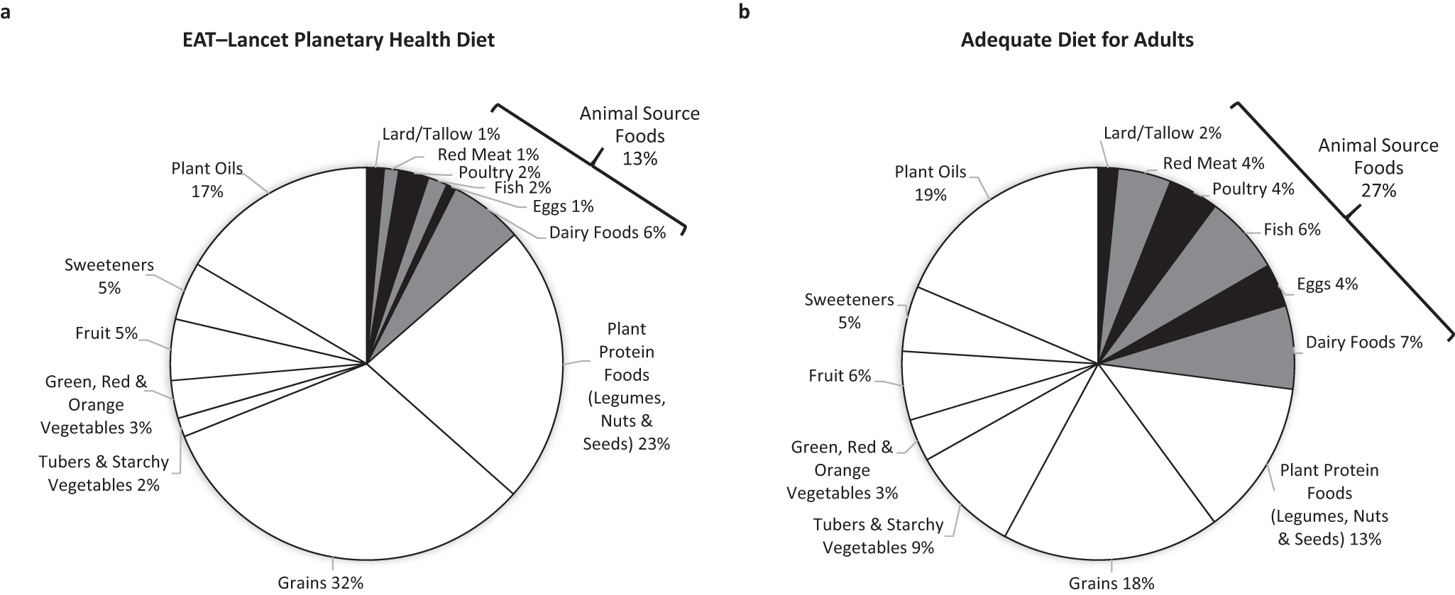 Unacceptable use of substandard metrics in policy decisions which mandate  large reductions in animal-source foods