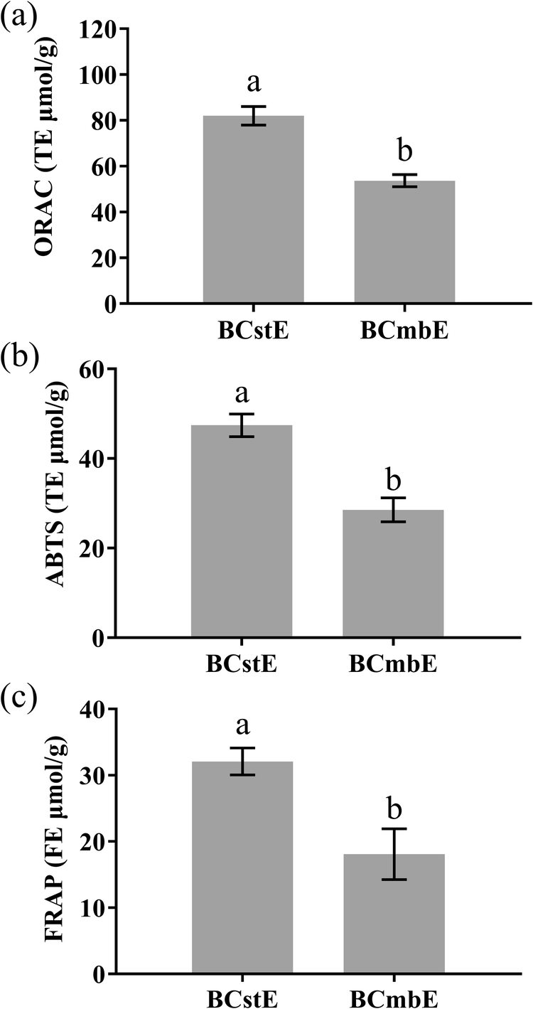 Fig. 2: Antioxidant capacity of BCstE and BCmbE.
