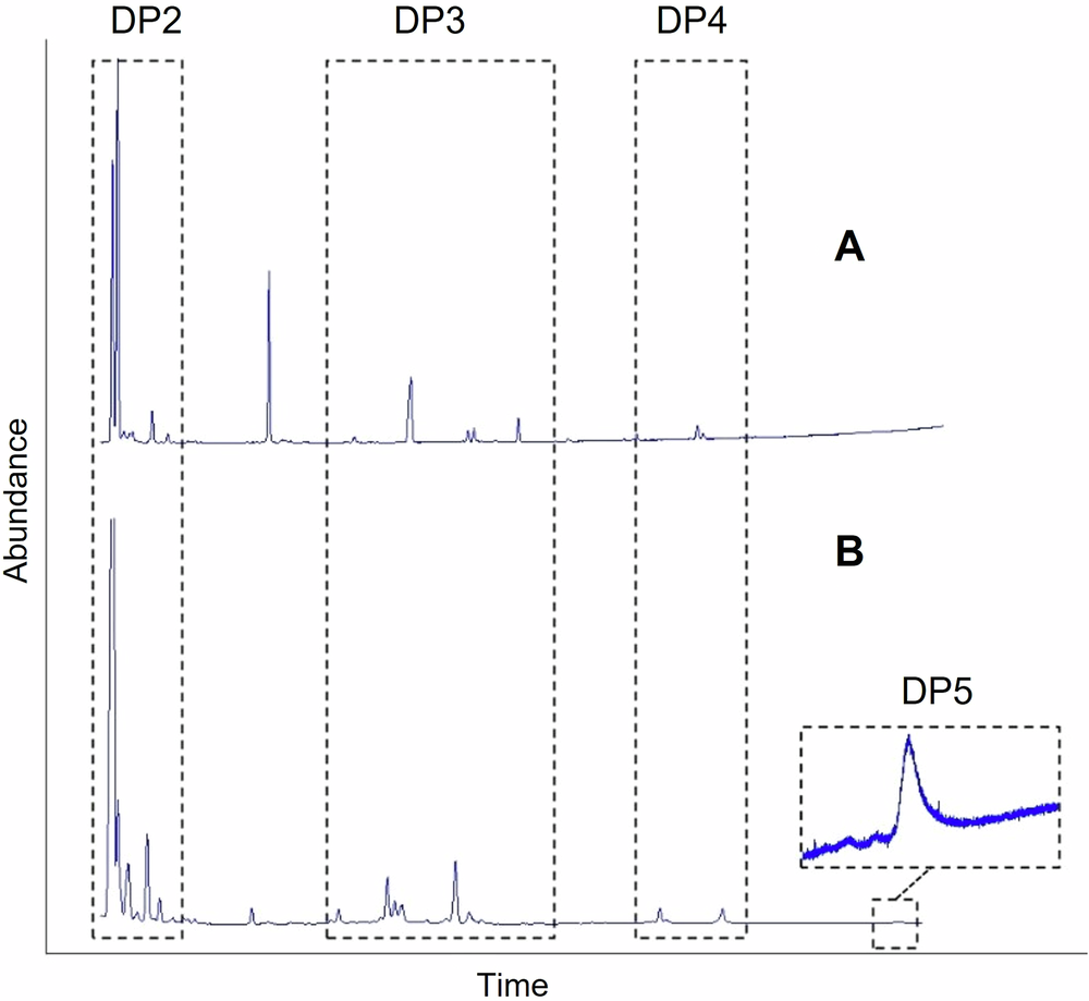 Fig. 1: GC-FID profiles of the reaction products catalyzed by the levansucrase SacB from Bacillus subtilis CECT 39.
