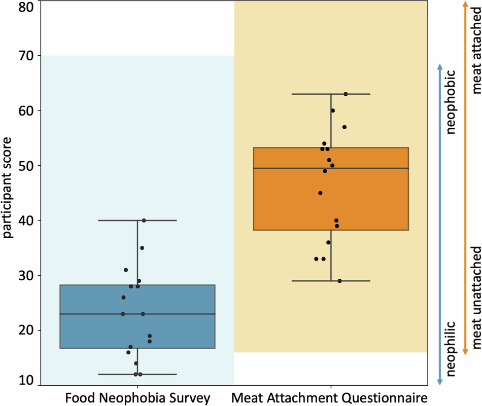 Fig. 10: Participant scores for the Food Neophobia Survey and Meat Attachment Questionnaire.