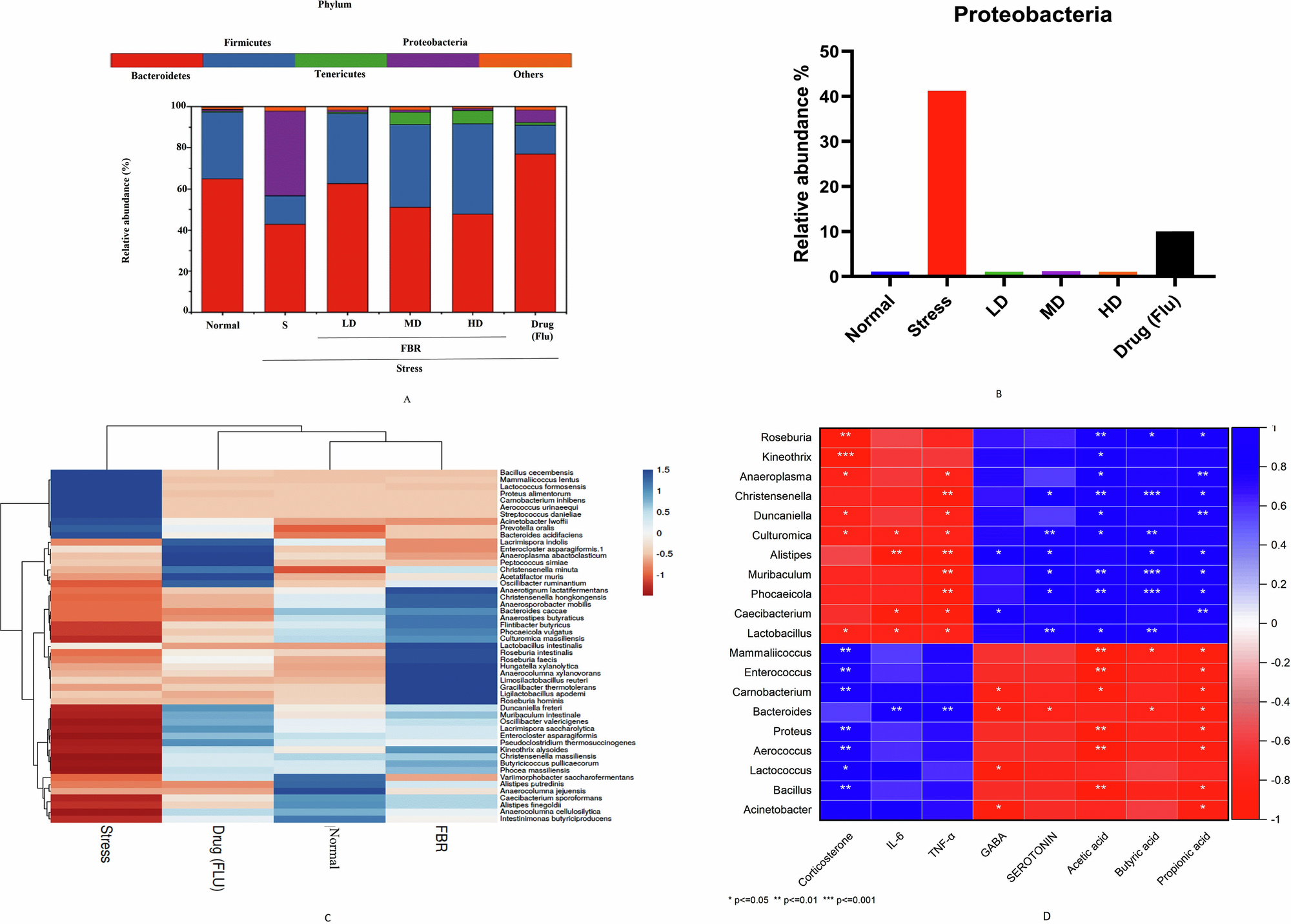 Fig. 4: This figure represents gut microbiota composition, heat map, and correlation analysis across study groups.