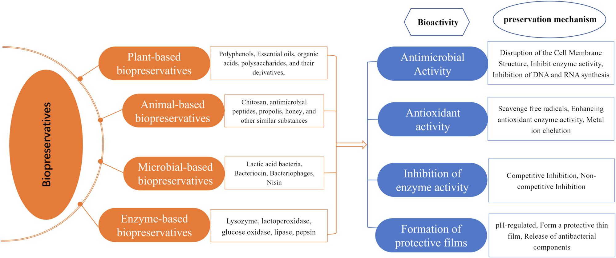 New advances in biological preservation technology for aquatic products |  npj Science of Food
