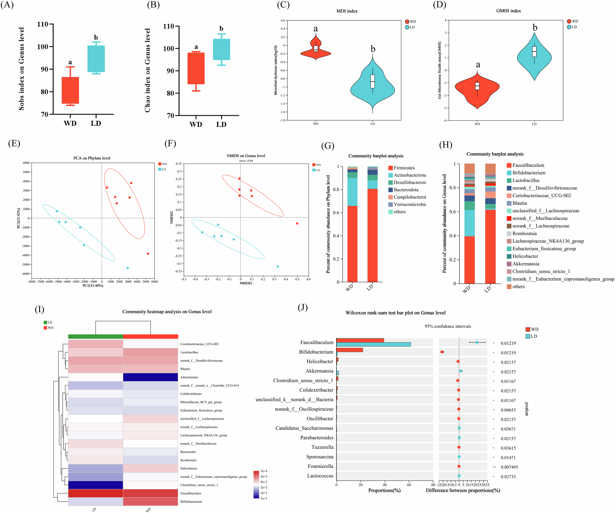 Fig. 5: Effects of WD and LD on Gut Microbiota Structure of Mice.
