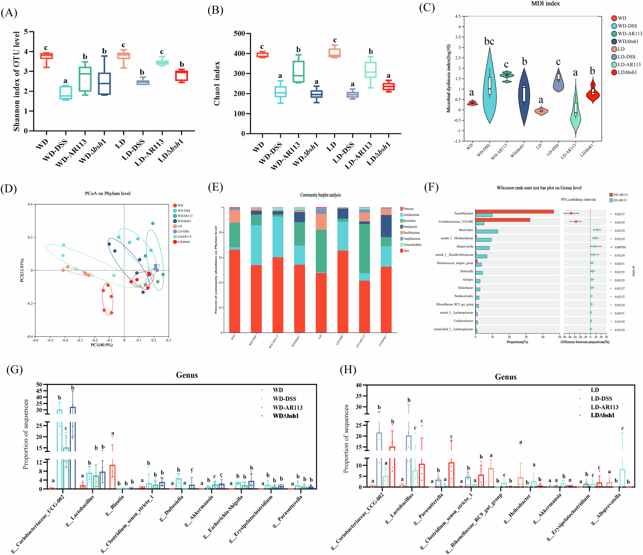 Fig. 6: Effect of AR113 on gut microbiota structure in Mice.