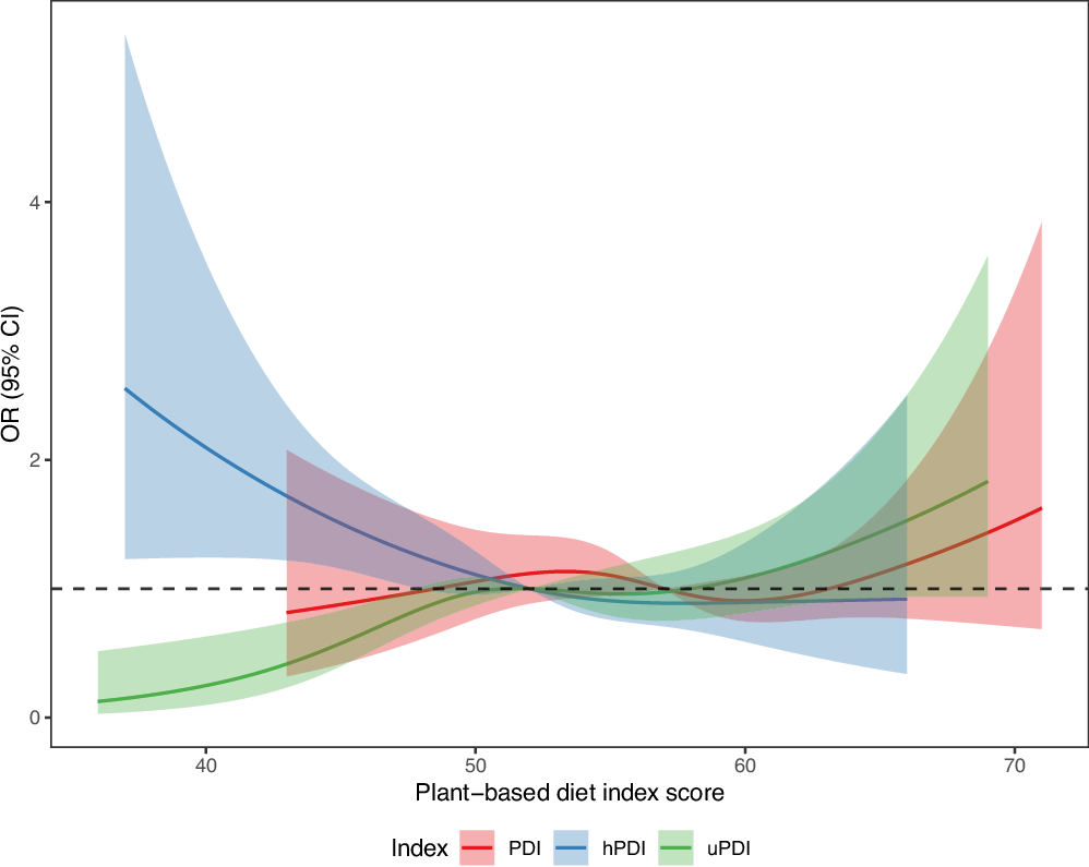 Fig. 1: Association between PDIs and DepS using a restricted cubic splines regression model.