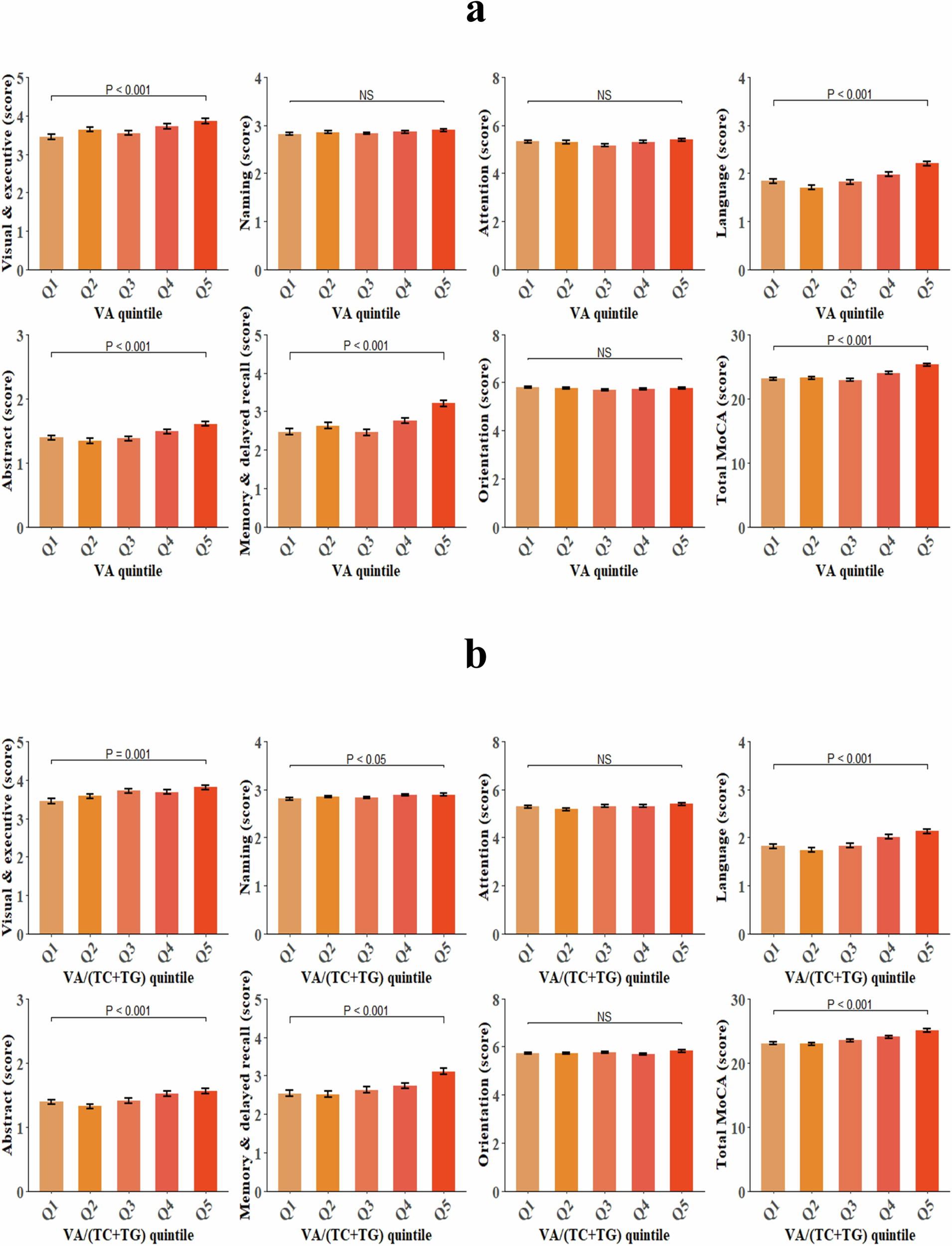 Fig. 2: Cognitive functions between plasma VA levels.