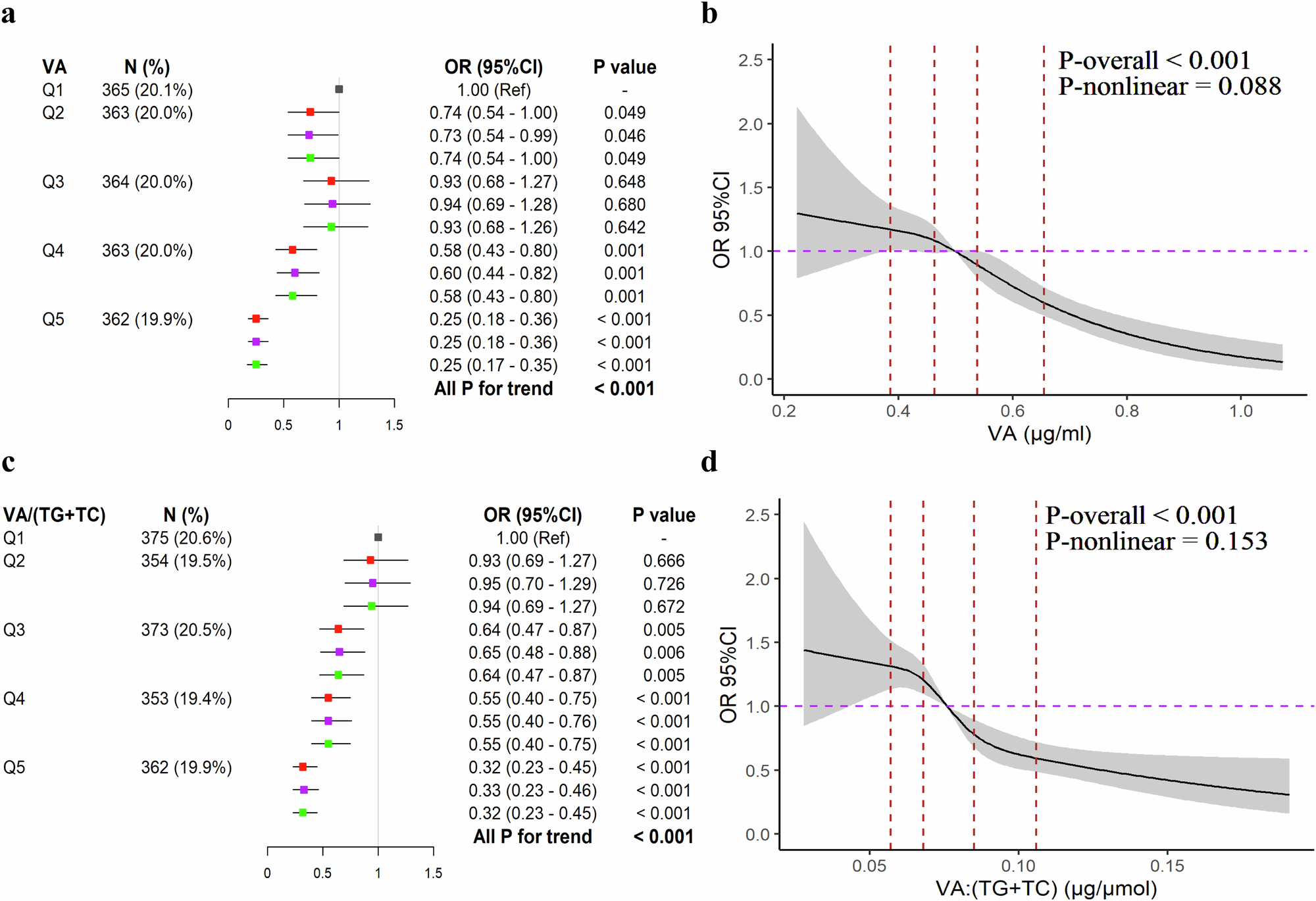 Fig. 3: The association between plasma VA levels and MCI.