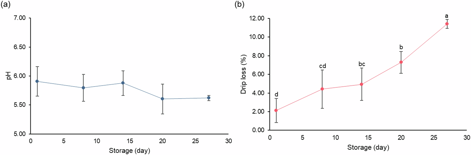 Fig. 2: Quality changes in pork during storage period.