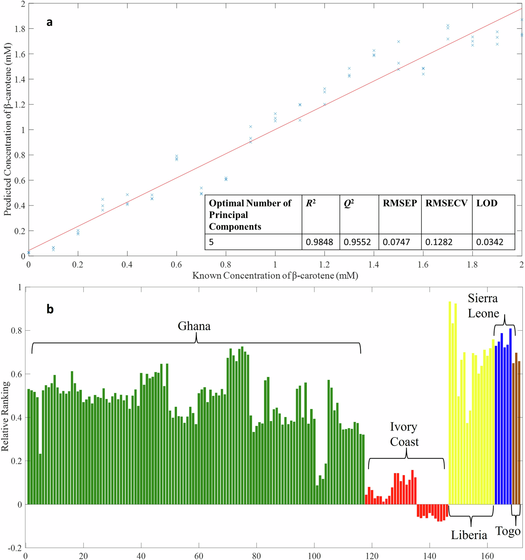 Fig. 2: Quantitative modelling of β-carotene spiked into coconut oil to rank the palm oil samples according to β-carotene content.