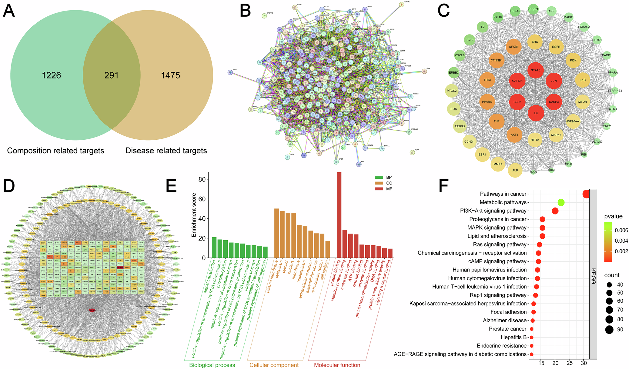 Fig. 5: Results of network pharmacology and functional analysis.