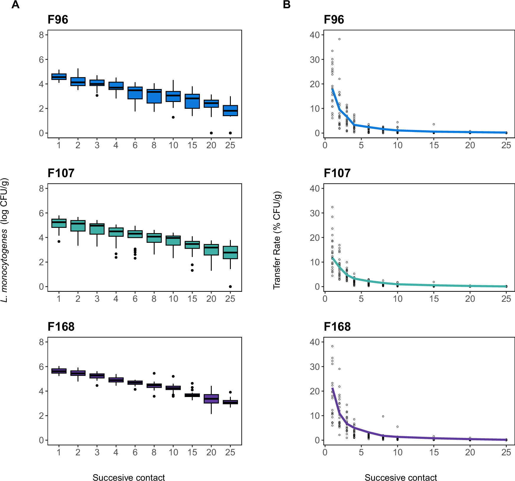 Fig. 1: Transfer dynamics of L. monocytogenes to smoked salmon by 25 successive contacts with multi-species biofilms (F96, F107 and F168).