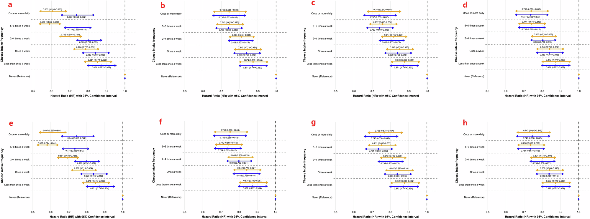Fig. 2: Association between cheese intake frequency and cholelithiasis risk: hazard ratios from univariable and multivariable analyses with different cholesterol adjustments.