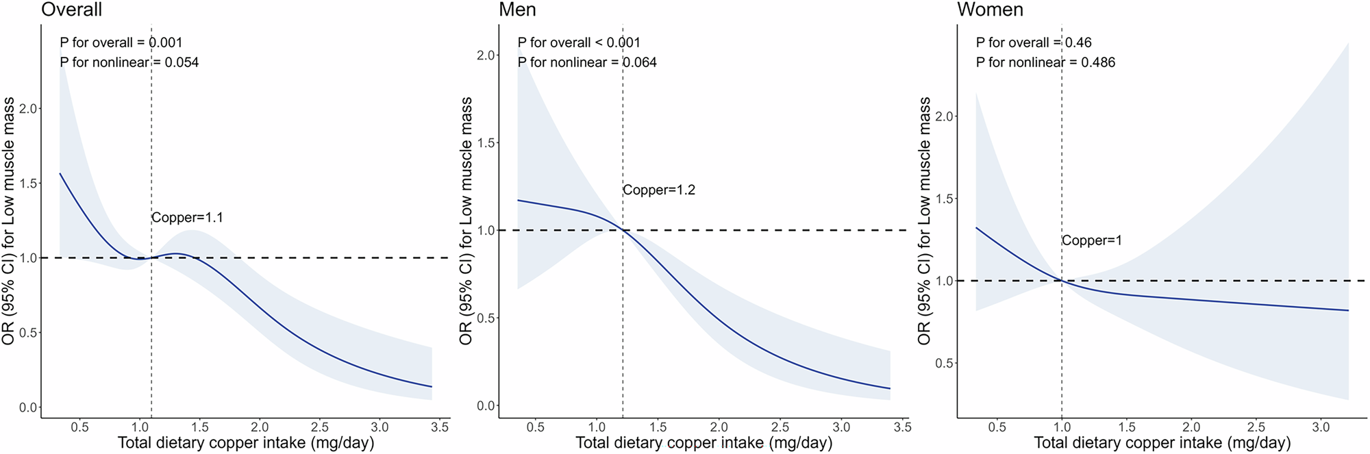 Fig. 1: Restricted cubic spline plots of the association between dietary copper intake and low muscle mass.