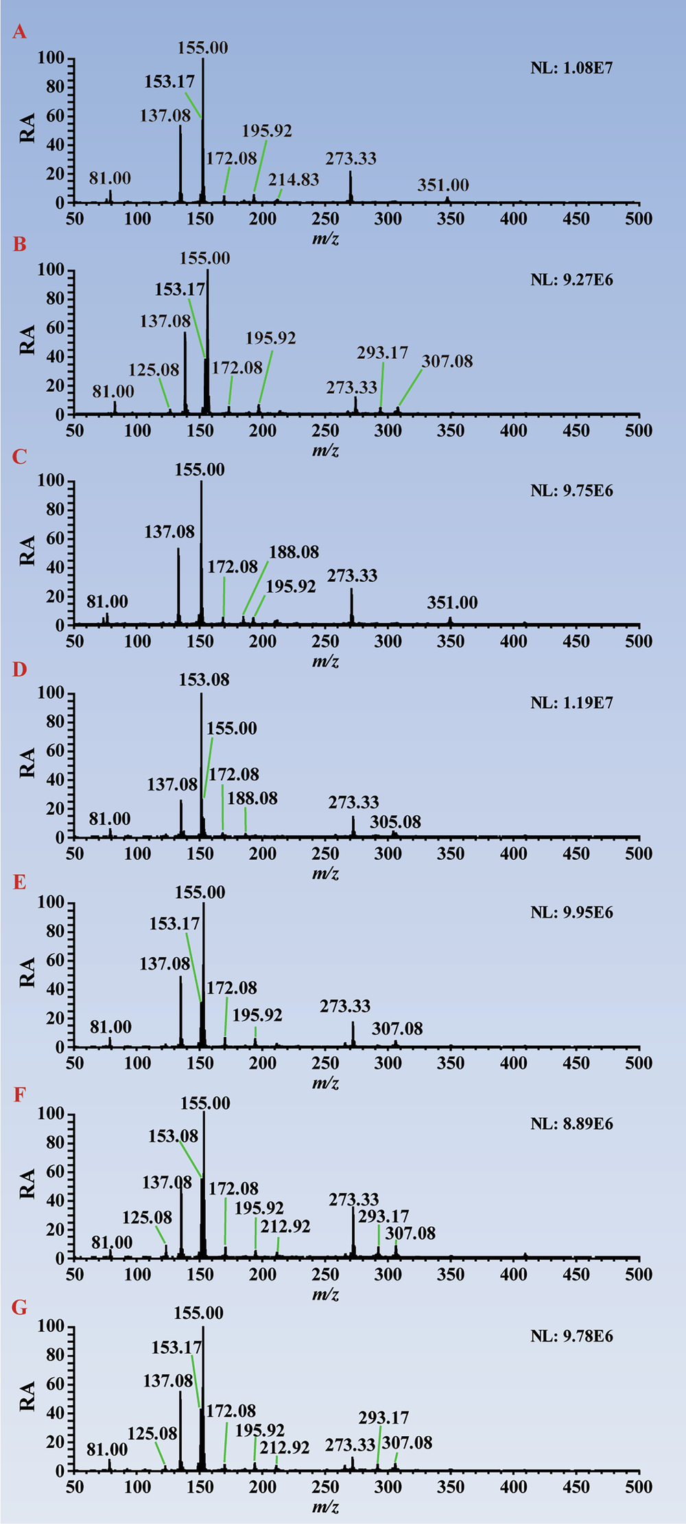 Fig. 5: Typical MS fingerprintings of different geographical origins of ZB analyzed by VADCI-MS.