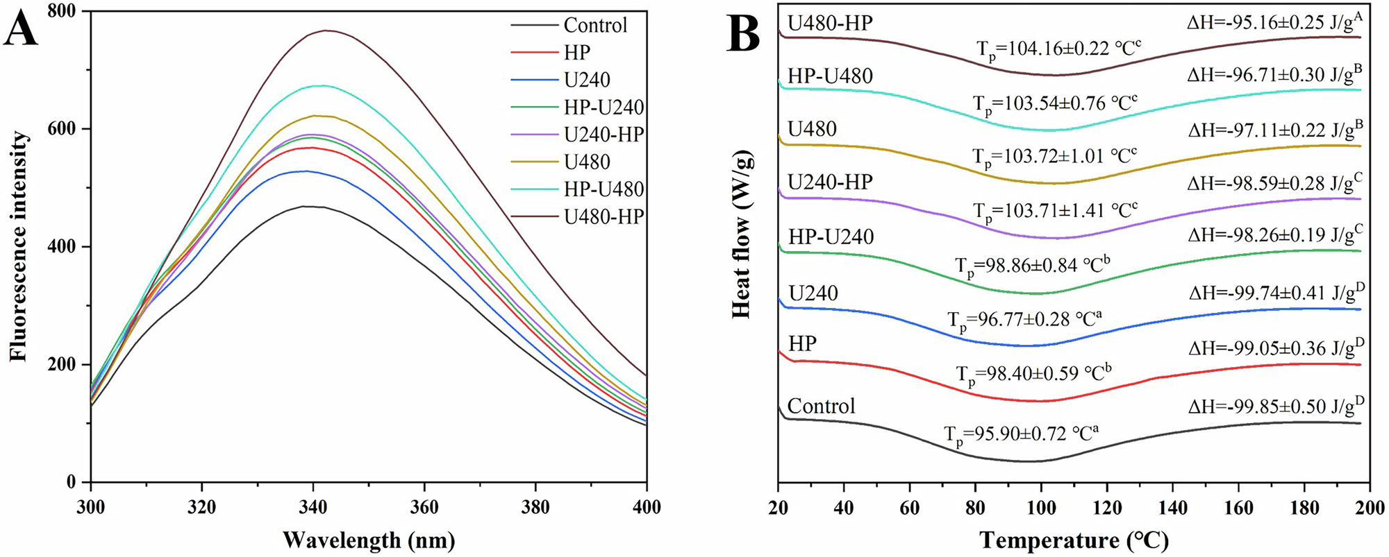 Fig. 3: Tertiary conformation and thermal properties of soybean protein isolate treated with combined ultrasound and high pressure.