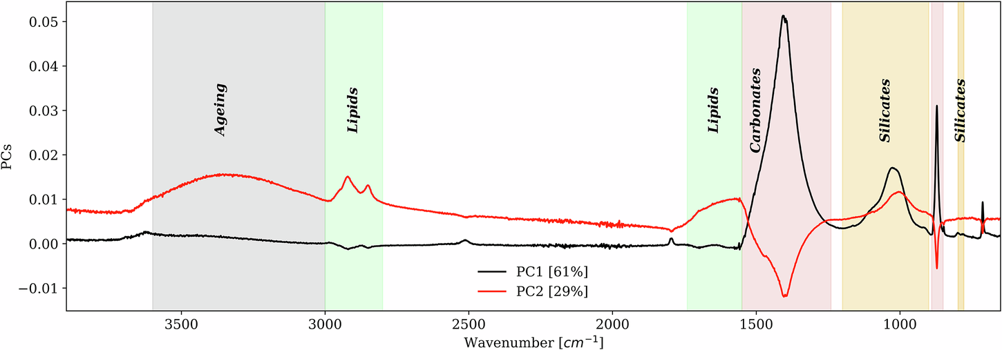 Fig. 4: Loading plot PC1 and PC2.