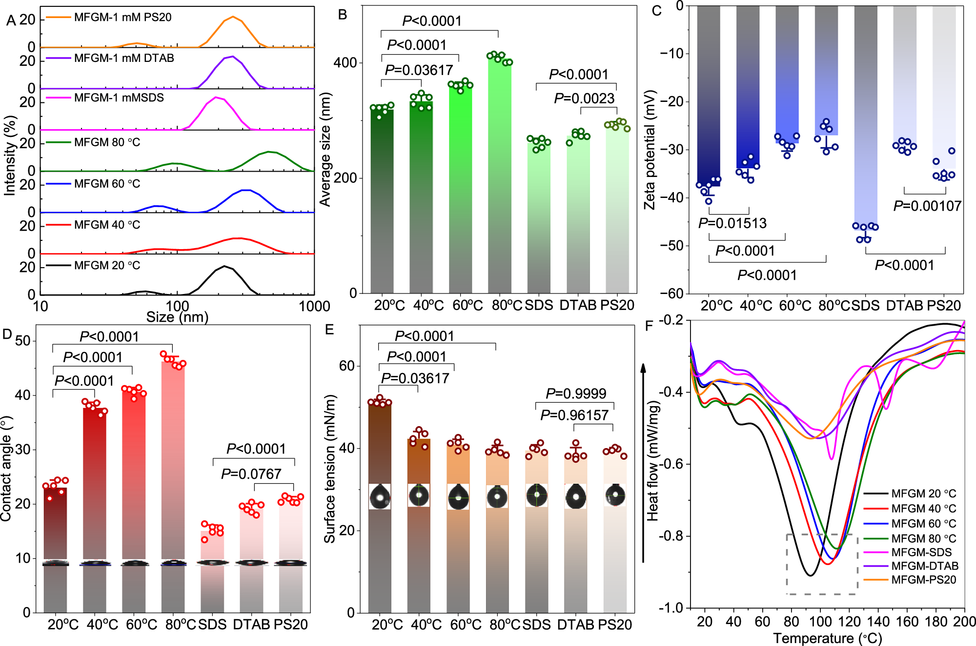 Fig. 3: Effects of heat treatment (20, 40, 60 and 80 ℃) and surfactants (SDS, DTAB and PS-20) on the physicochemical properties of MFGM proteins (1 mg/mL).