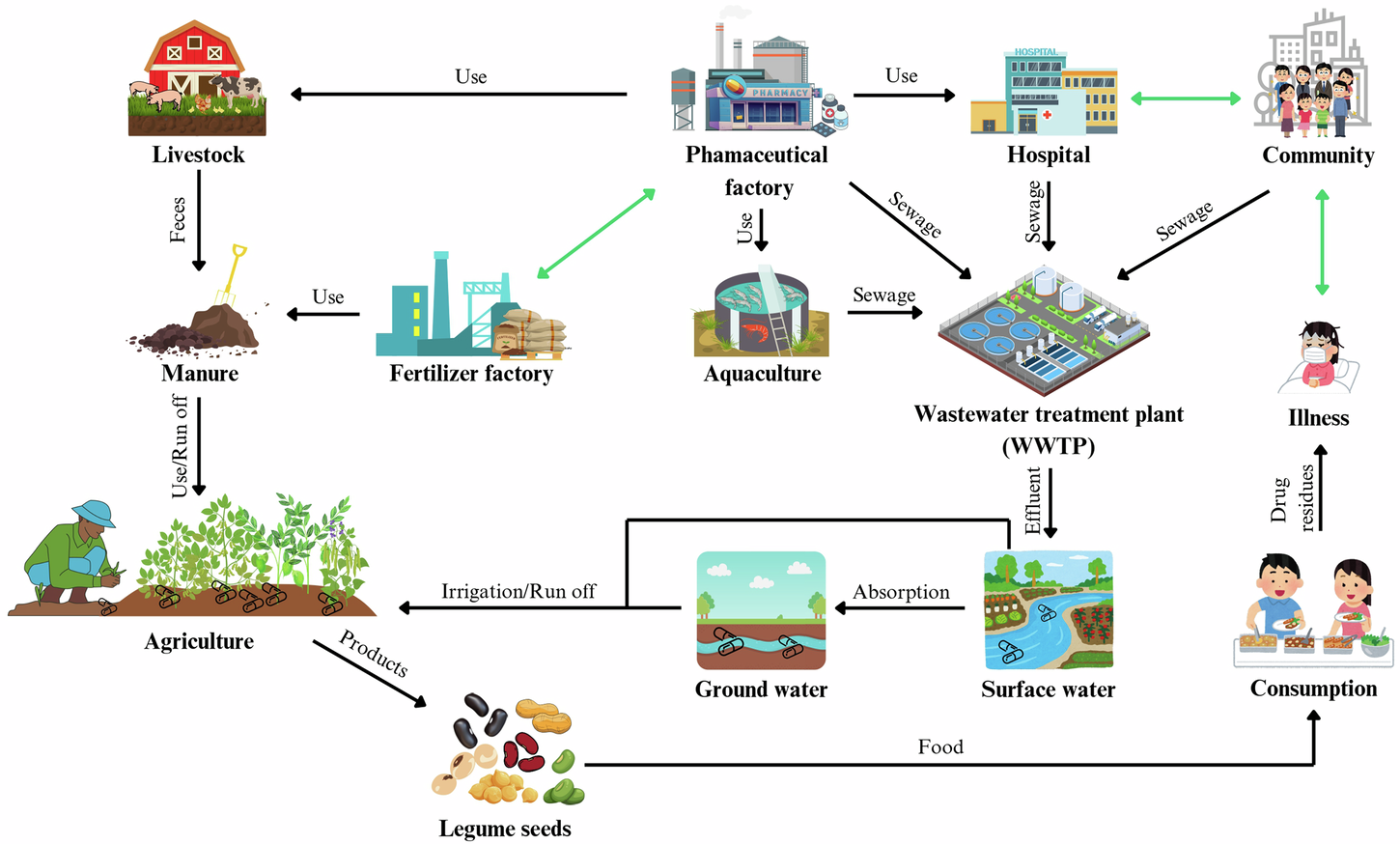 Fig. 1: Sources of pharmaceutical contamination in agriculture systems.