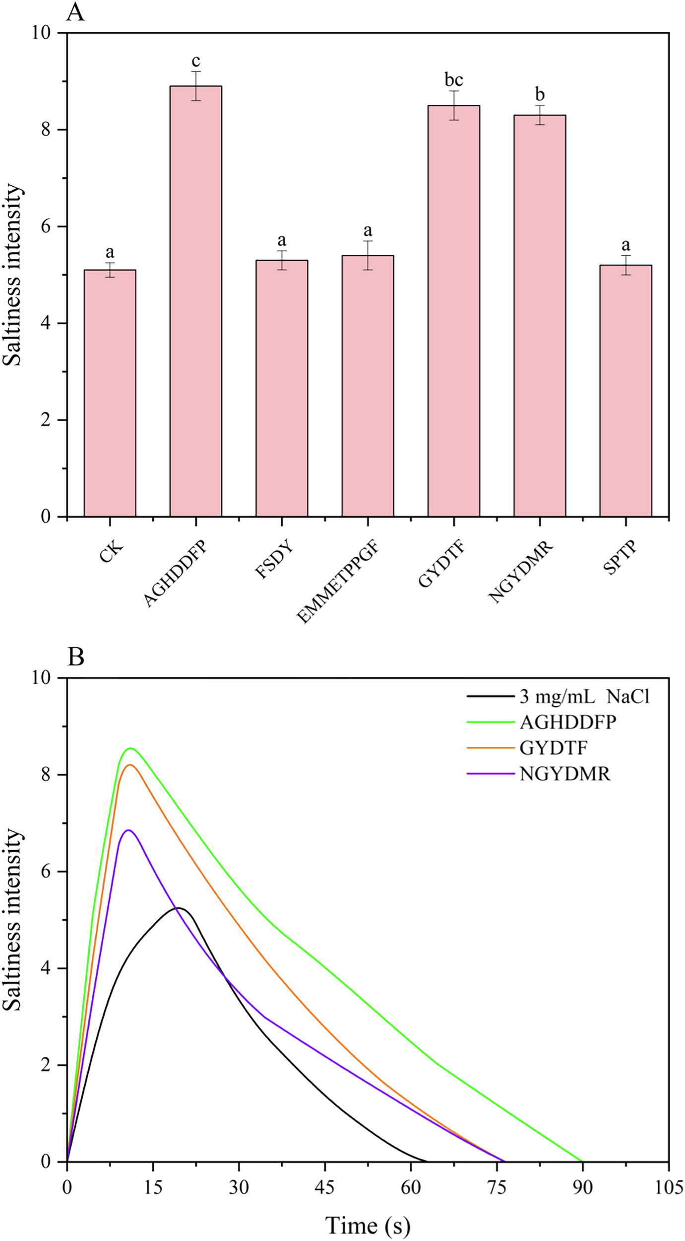 Fig. 1: Saltiness-enhancing effects of 6 peptides on 3 mg/mL NaCl.
