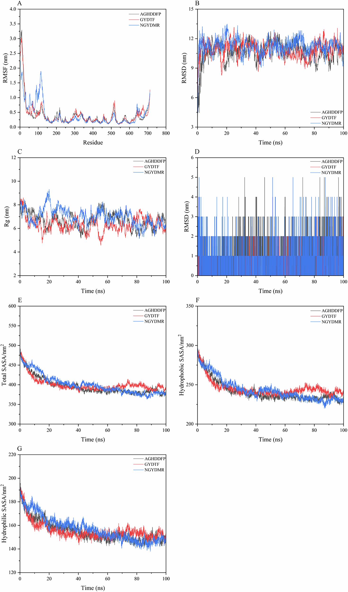 Fig. 5: The results of molecular dynamics.