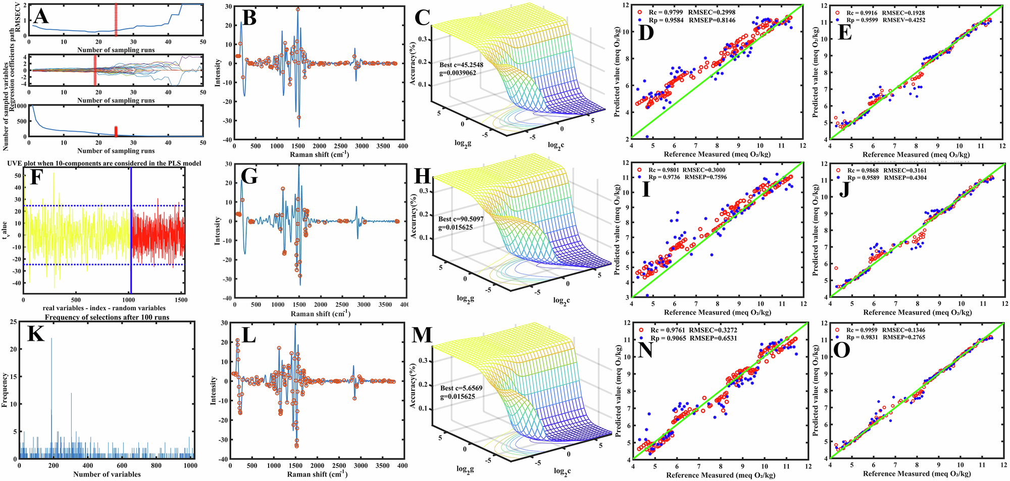 Fig. 3: Results of variable selection algorithms and machine learning models for peroxide value (IV) prediction in crude palm oil using Raman spectroscopy.