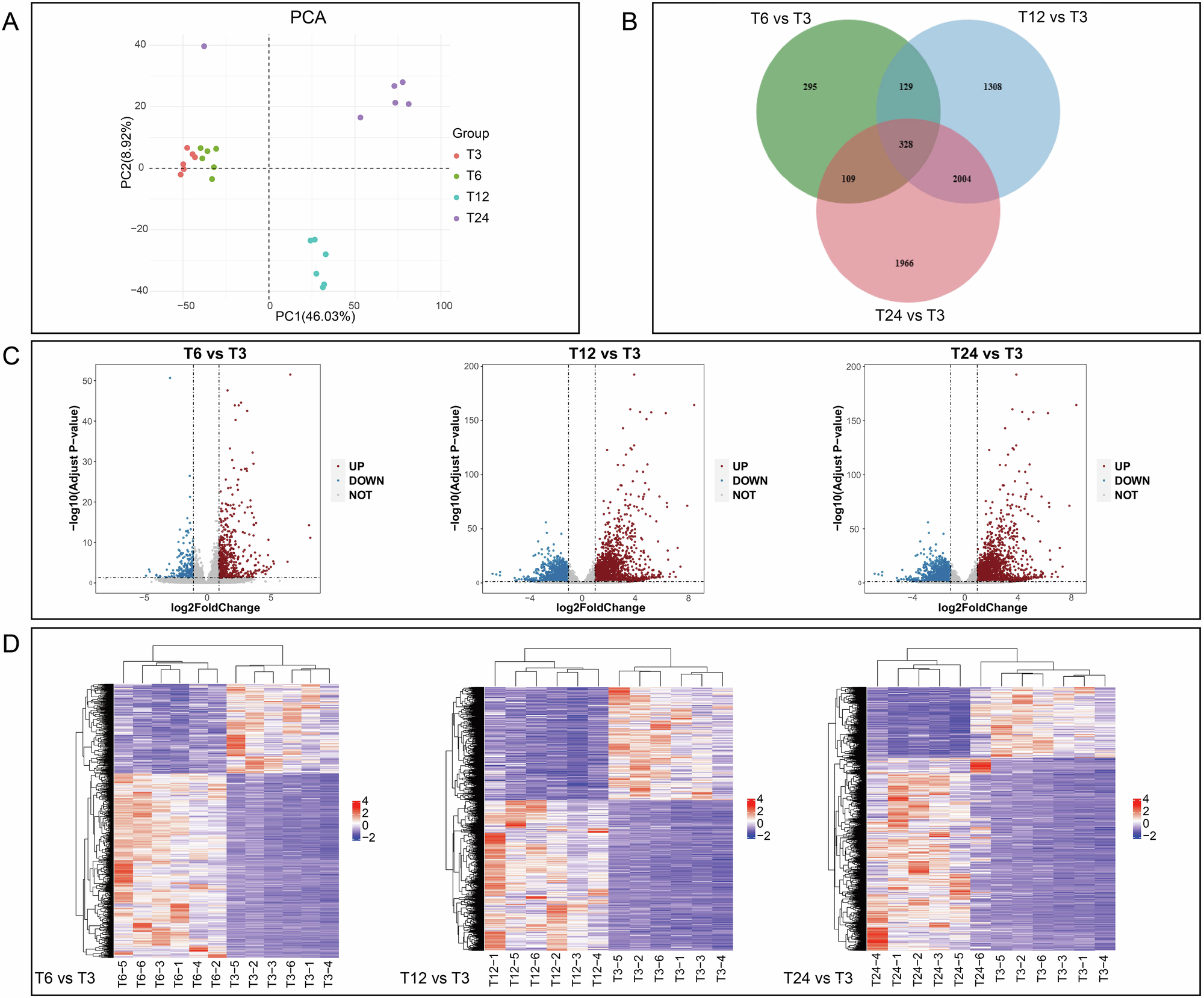 Fig. 3: Screening of DEGs in the muscle of silver carp during transportation.