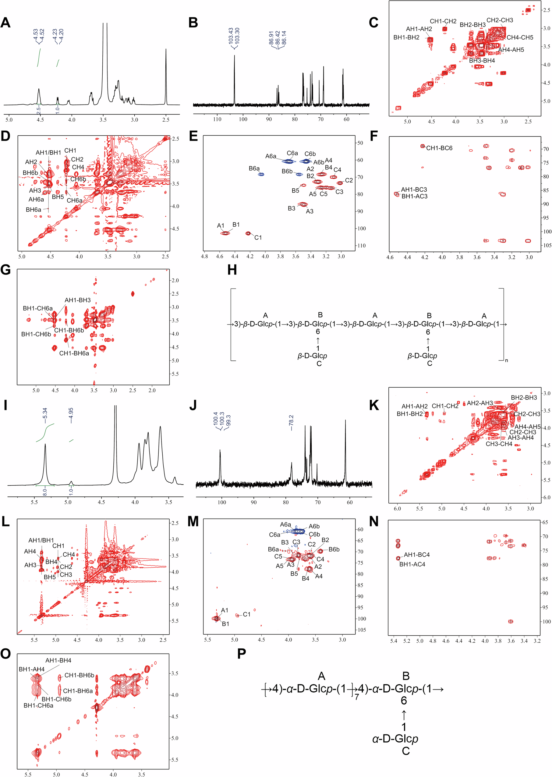 Fig. 2: NMR spectra of LEP20 and LEP50.