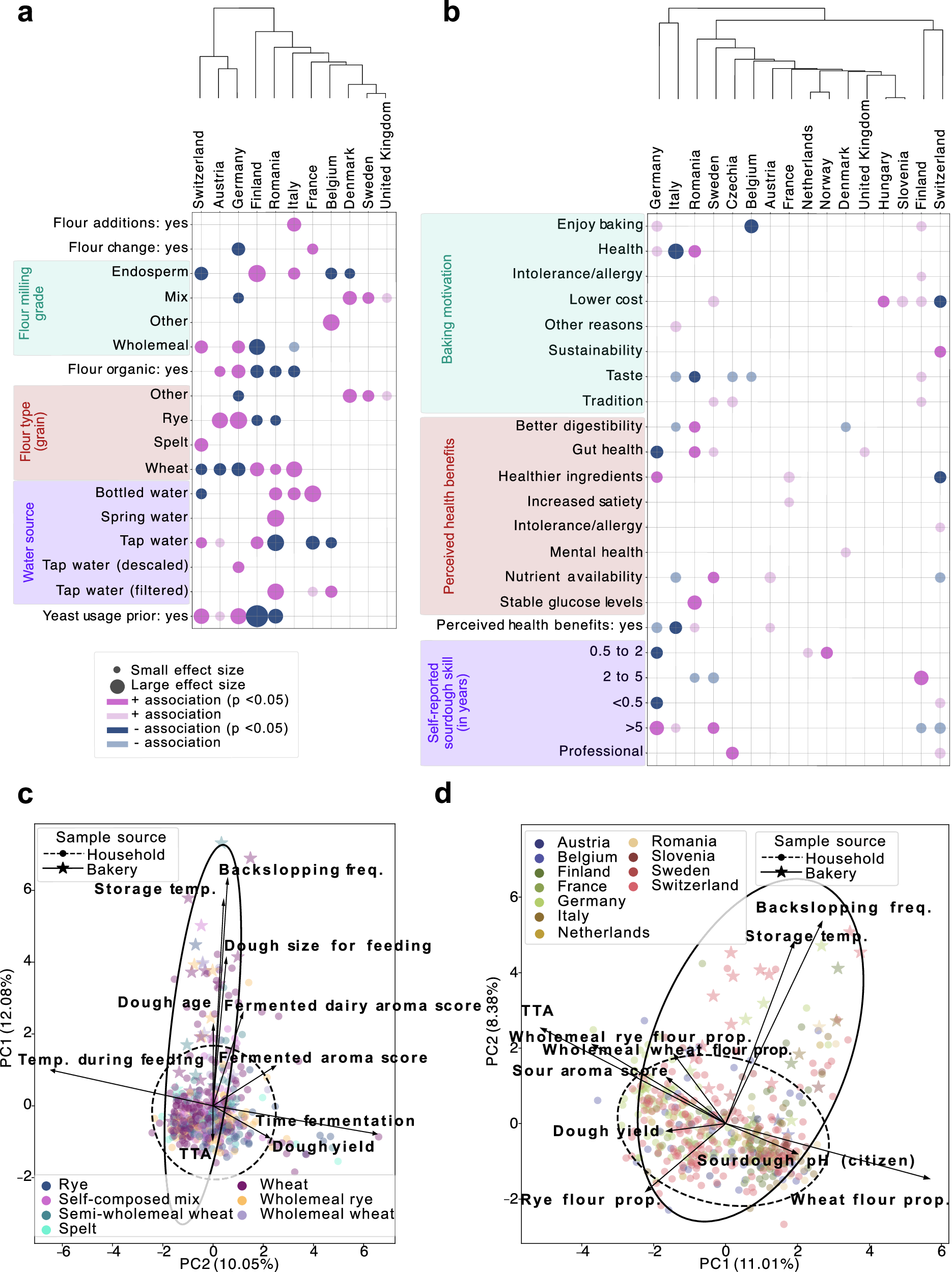Fig. 7: Regional variation in sourdough ingredients, maintenance practices, and physicochemical characteristics among European citizen scientists.